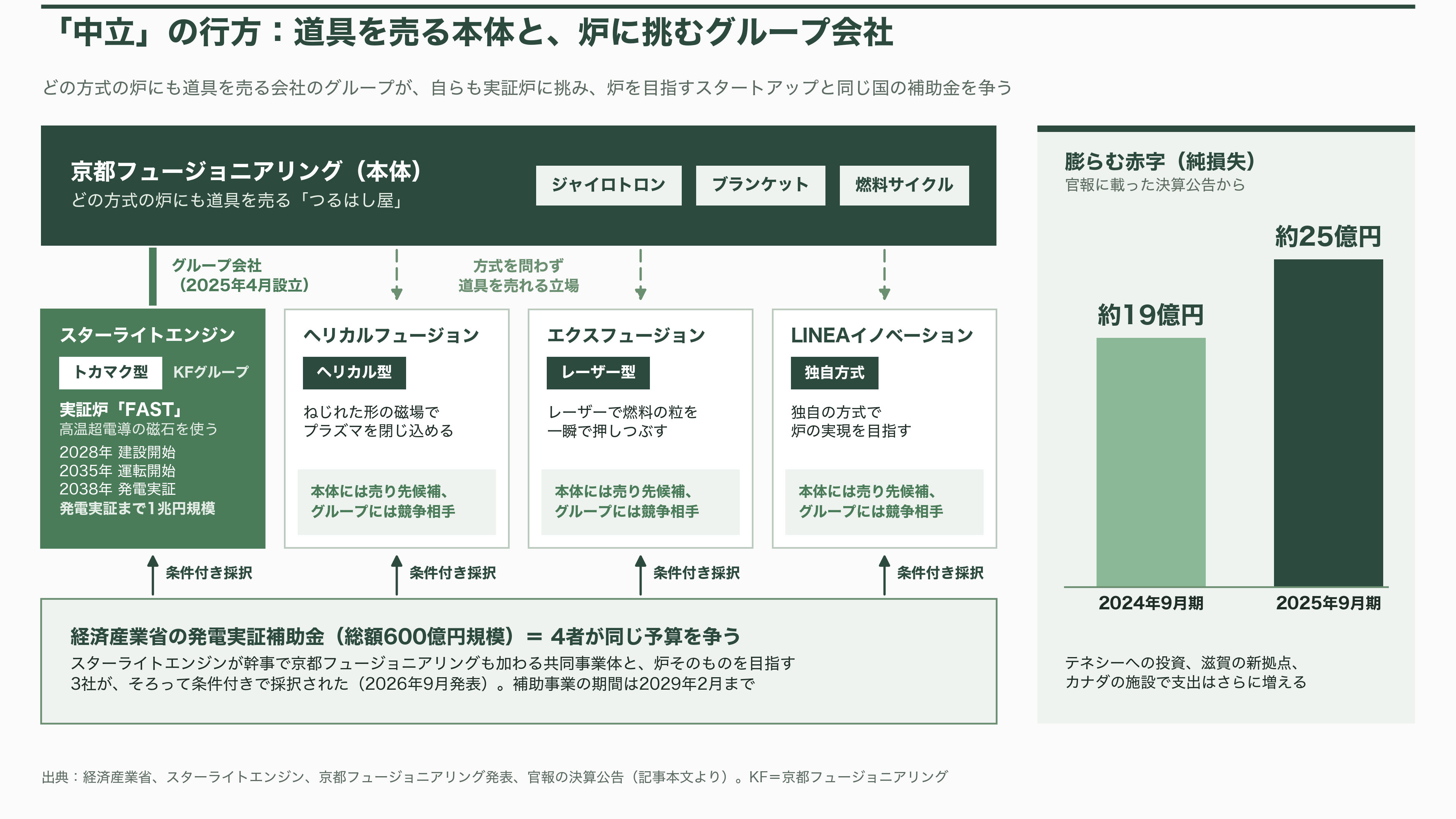 京都大学発の核融合スタートアップ、京都フュージョニアリング、三菱商事など17社からシリーズCで105億円調達。ジャイロトロン開発など加速 - 課題 ― 赤字、時間、競争、そして「中立」の行方 - 図表1