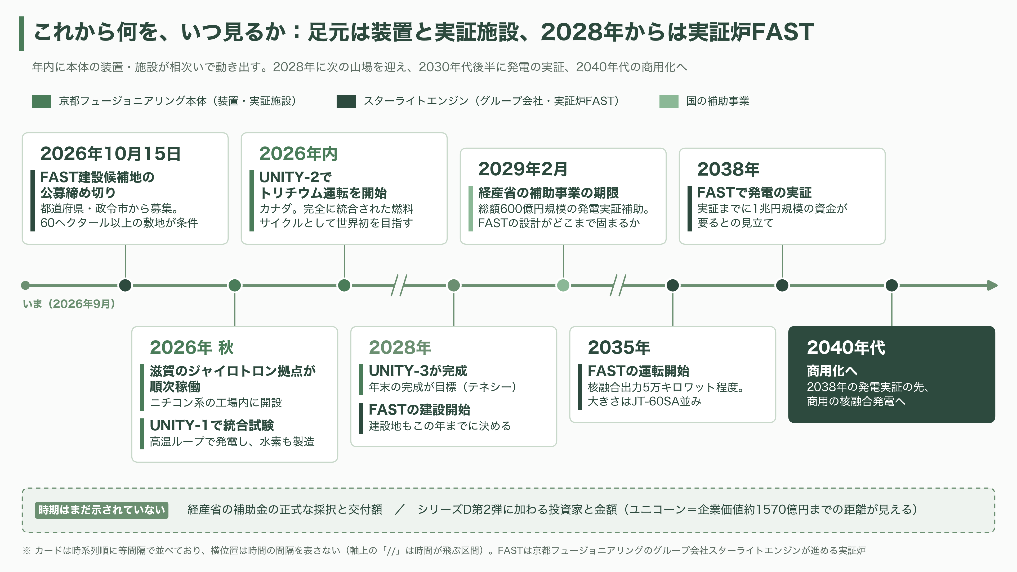 京都大学発の核融合スタートアップ、京都フュージョニアリング、三菱商事など17社からシリーズCで105億円調達。ジャイロトロン開発など加速 - これから何を、いつ見るか - 図表1