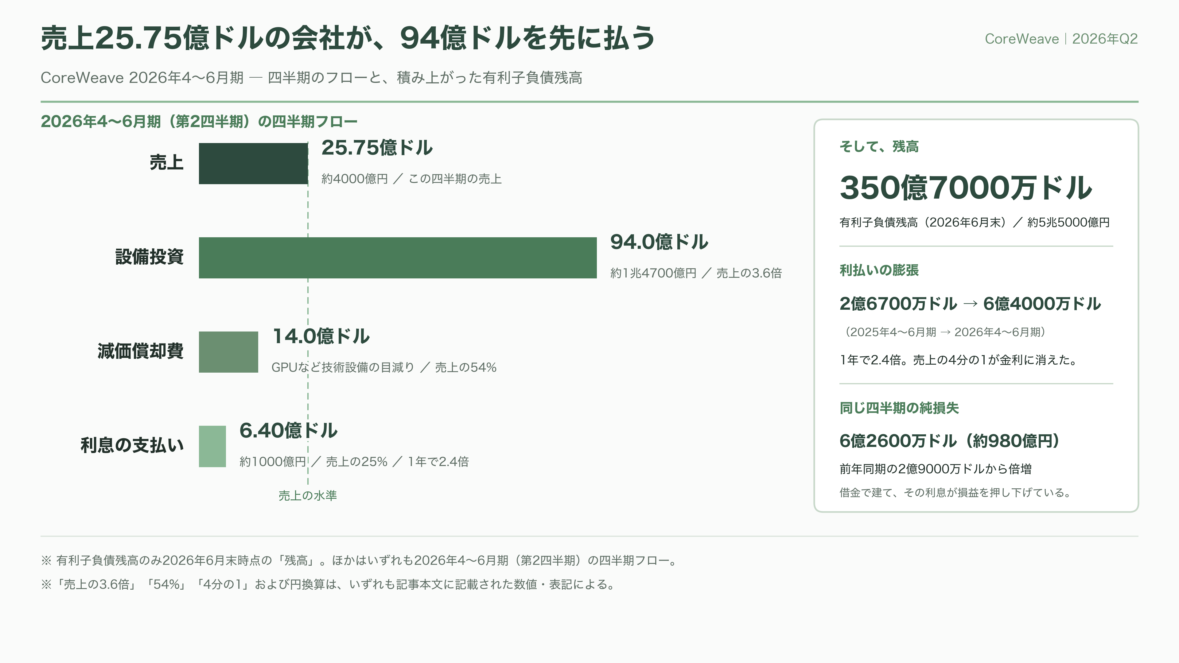ネオクラウド（CoreWeave / Nebius / Lambda）、借金で建てるGPU - 担保は、土地でもビルでもない - 図表1