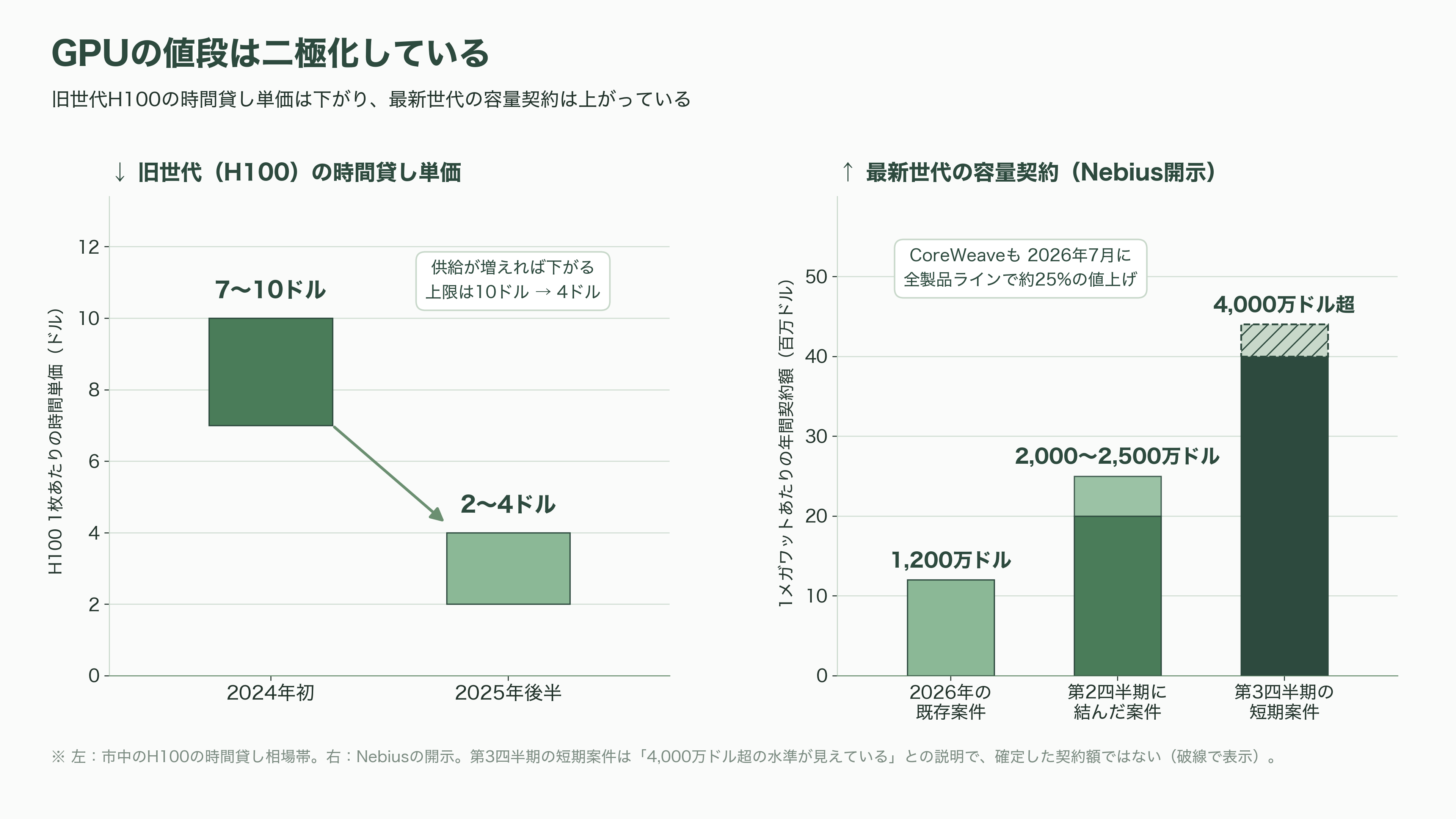 ネオクラウド（CoreWeave / Nebius / Lambda）、借金で建てるGPU - ネオクラウドとは何か——GPUの大家業 - 図表1