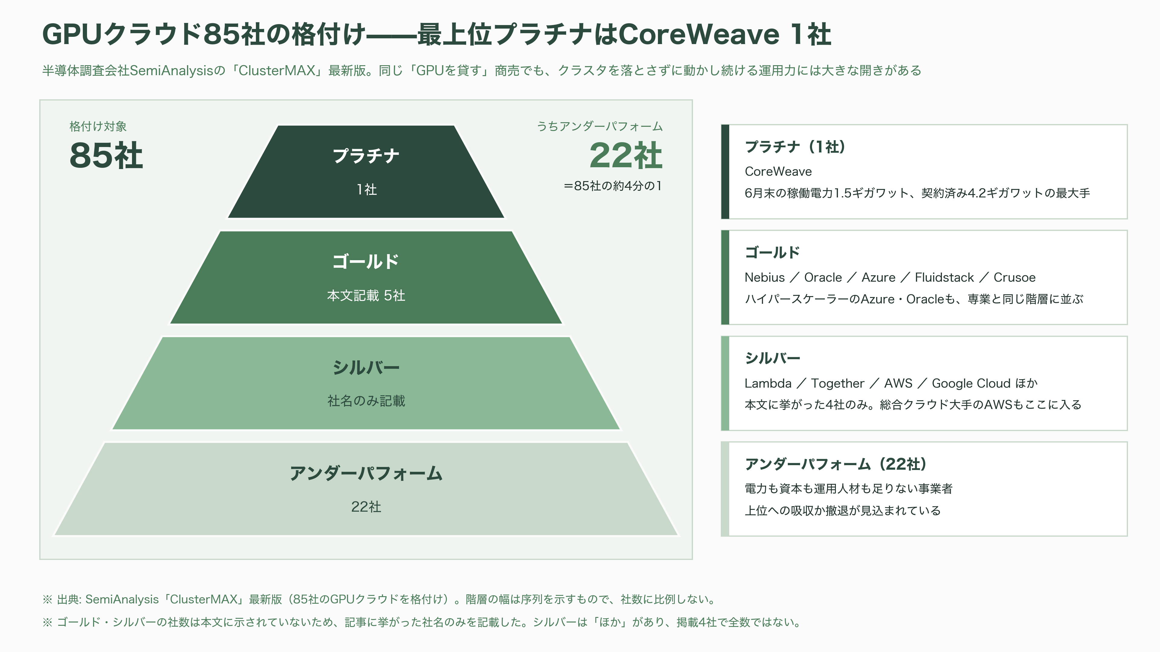 ネオクラウド（CoreWeave / Nebius / Lambda）、借金で建てるGPU - ネオクラウドとは何か——GPUの大家業 - 図表2