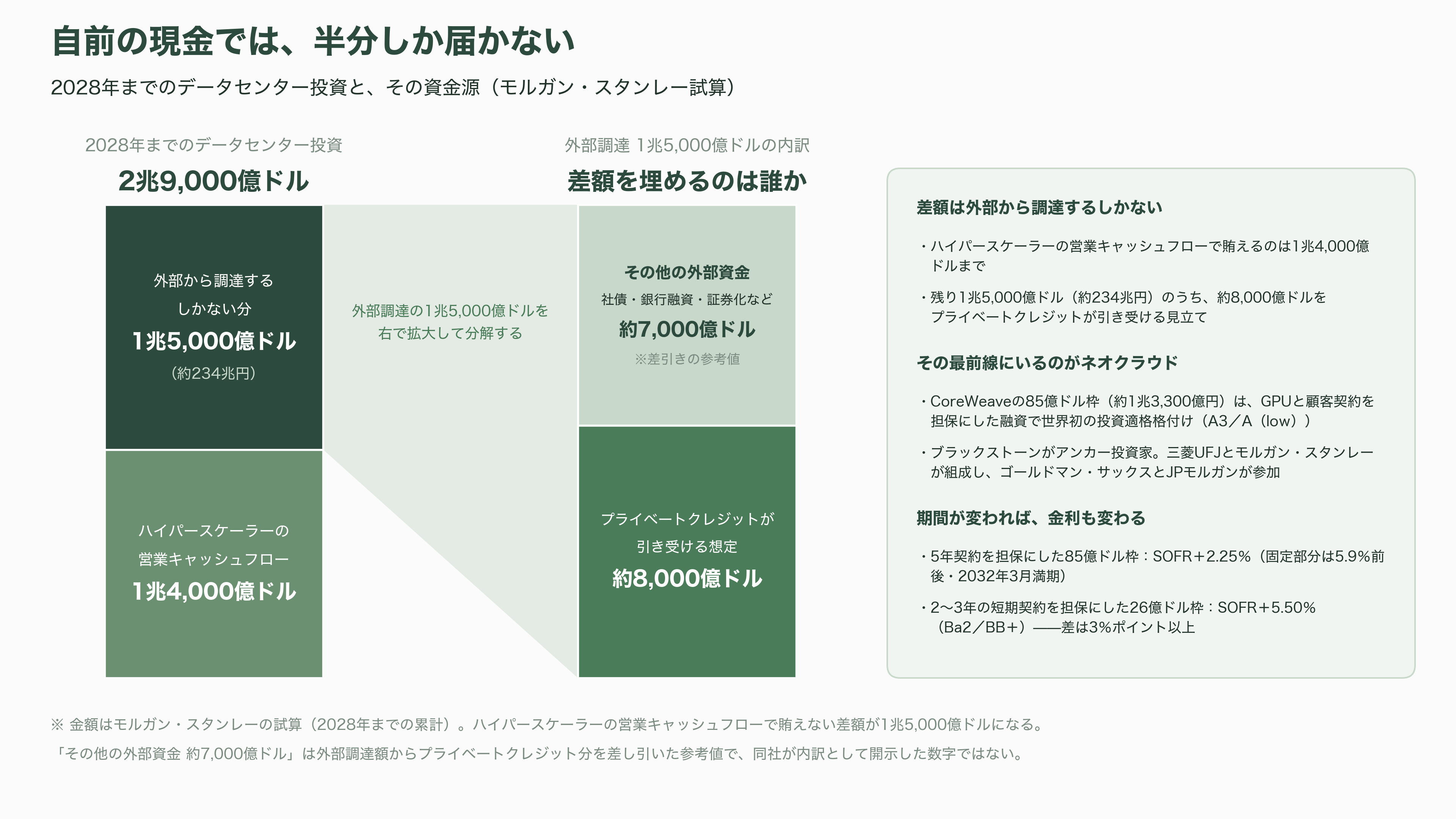 ネオクラウド（CoreWeave / Nebius / Lambda）、借金で建てるGPU - 借金の設計図——契約書を担保に変える技術 - 図表1