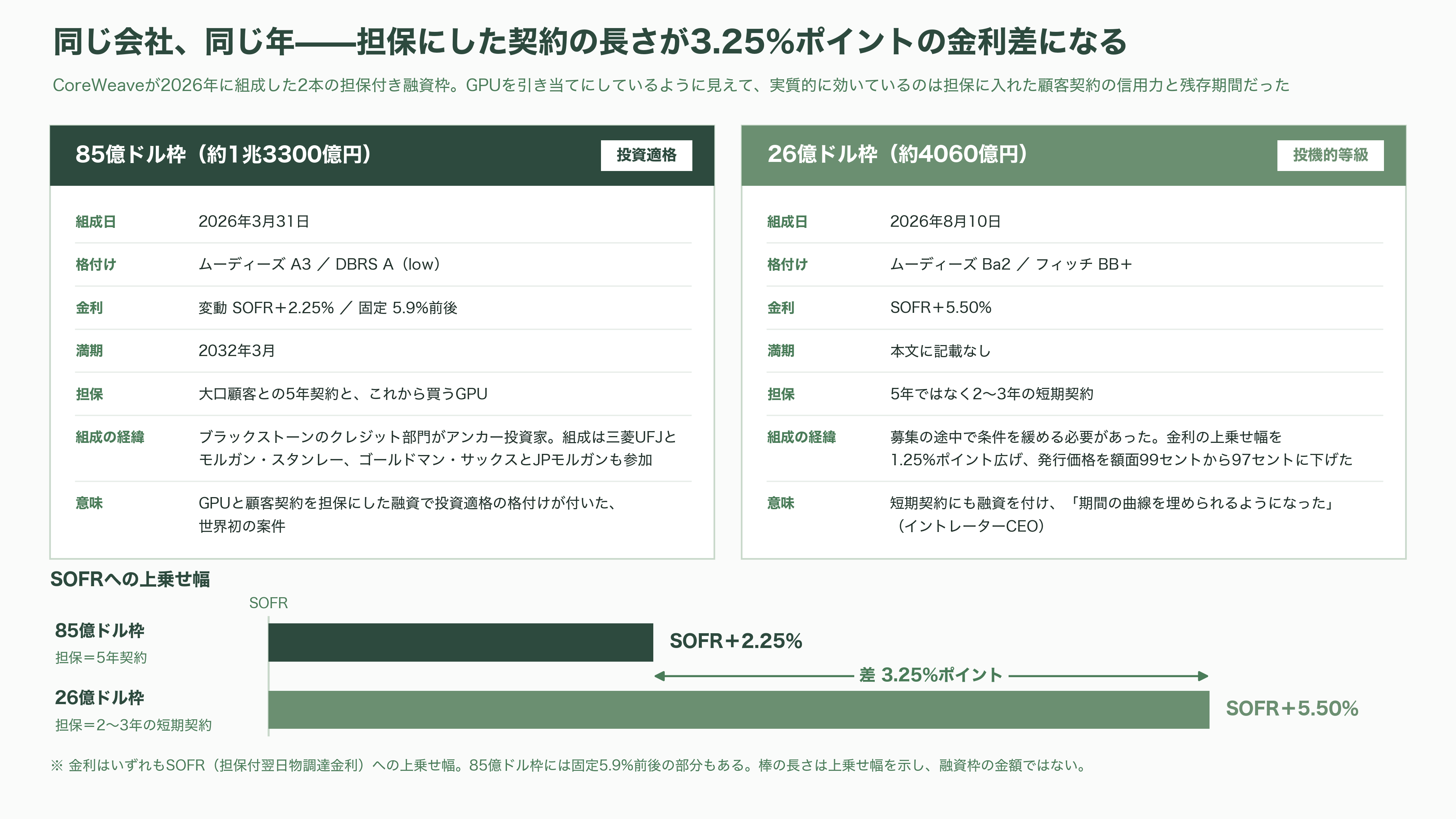 ネオクラウド（CoreWeave / Nebius / Lambda）、借金で建てるGPU - 借金の設計図——契約書を担保に変える技術 - 図表2
