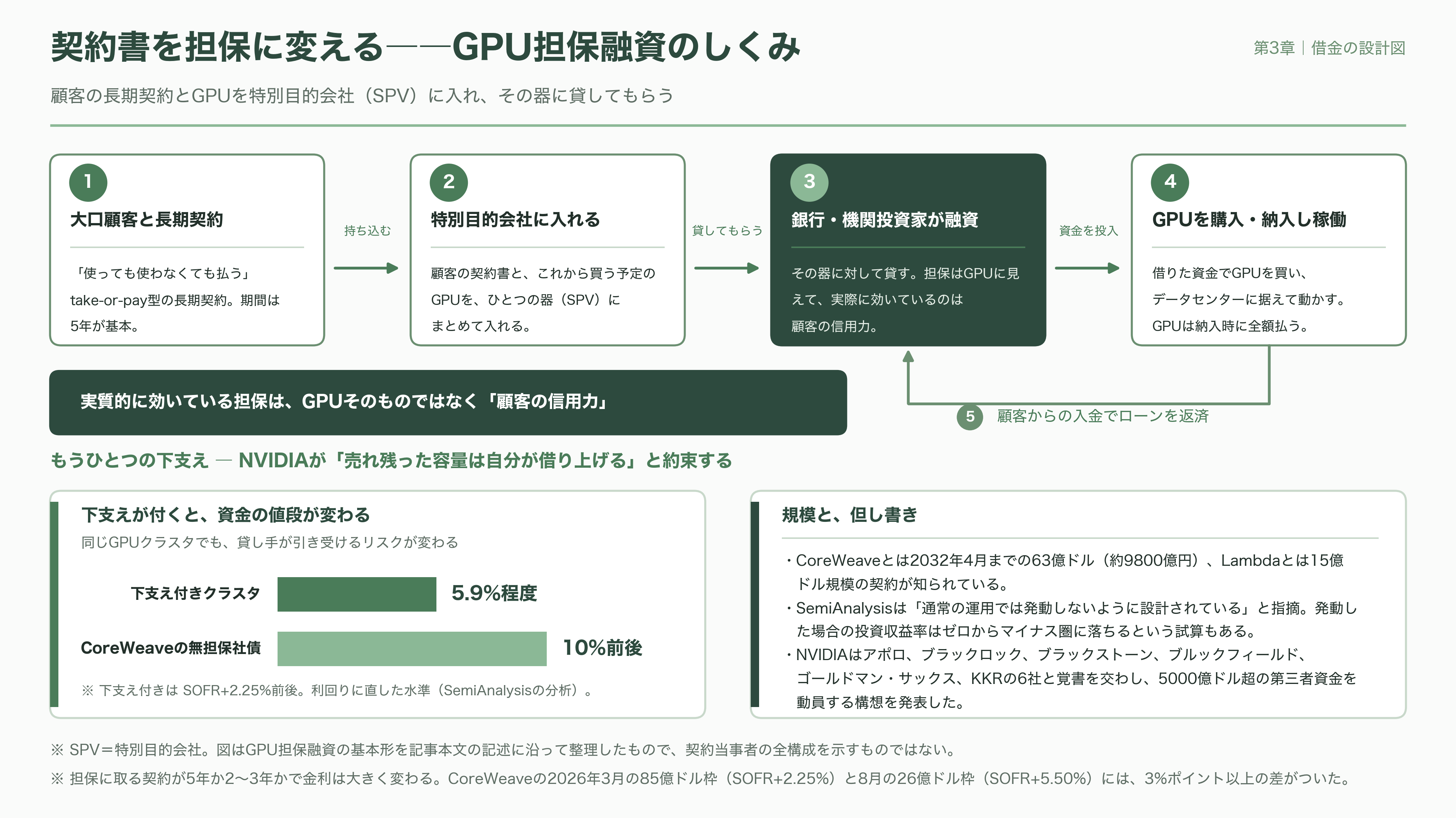 ネオクラウド（CoreWeave / Nebius / Lambda）、借金で建てるGPU - 借金の設計図——契約書を担保に変える技術 - 図表3