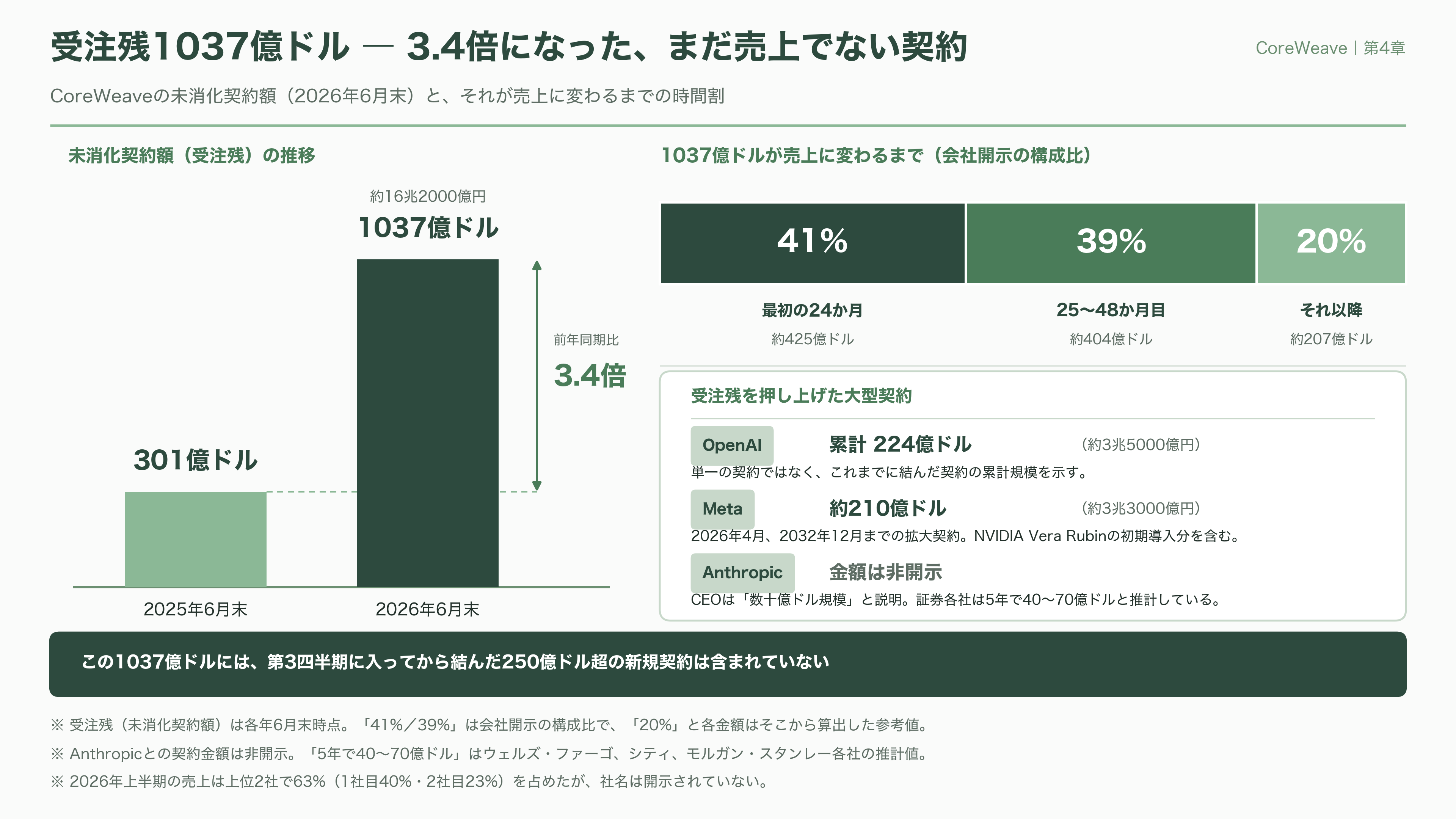 ネオクラウド（CoreWeave / Nebius / Lambda）、借金で建てるGPU - CoreWeave、強みと課題 - 図表2