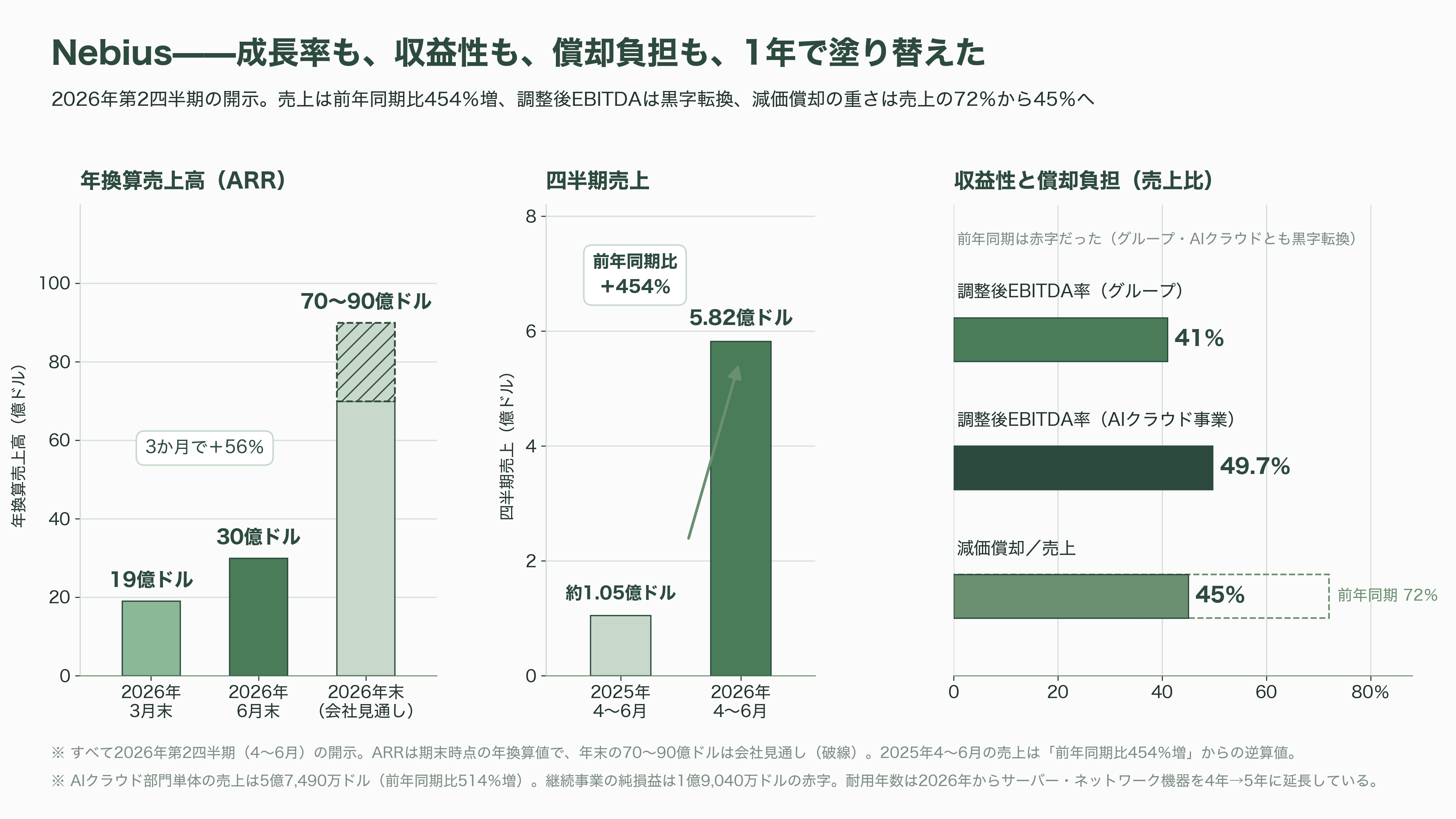 ネオクラウド（CoreWeave / Nebius / Lambda）、借金で建てるGPU - Nebius、強みと課題 - 図表1