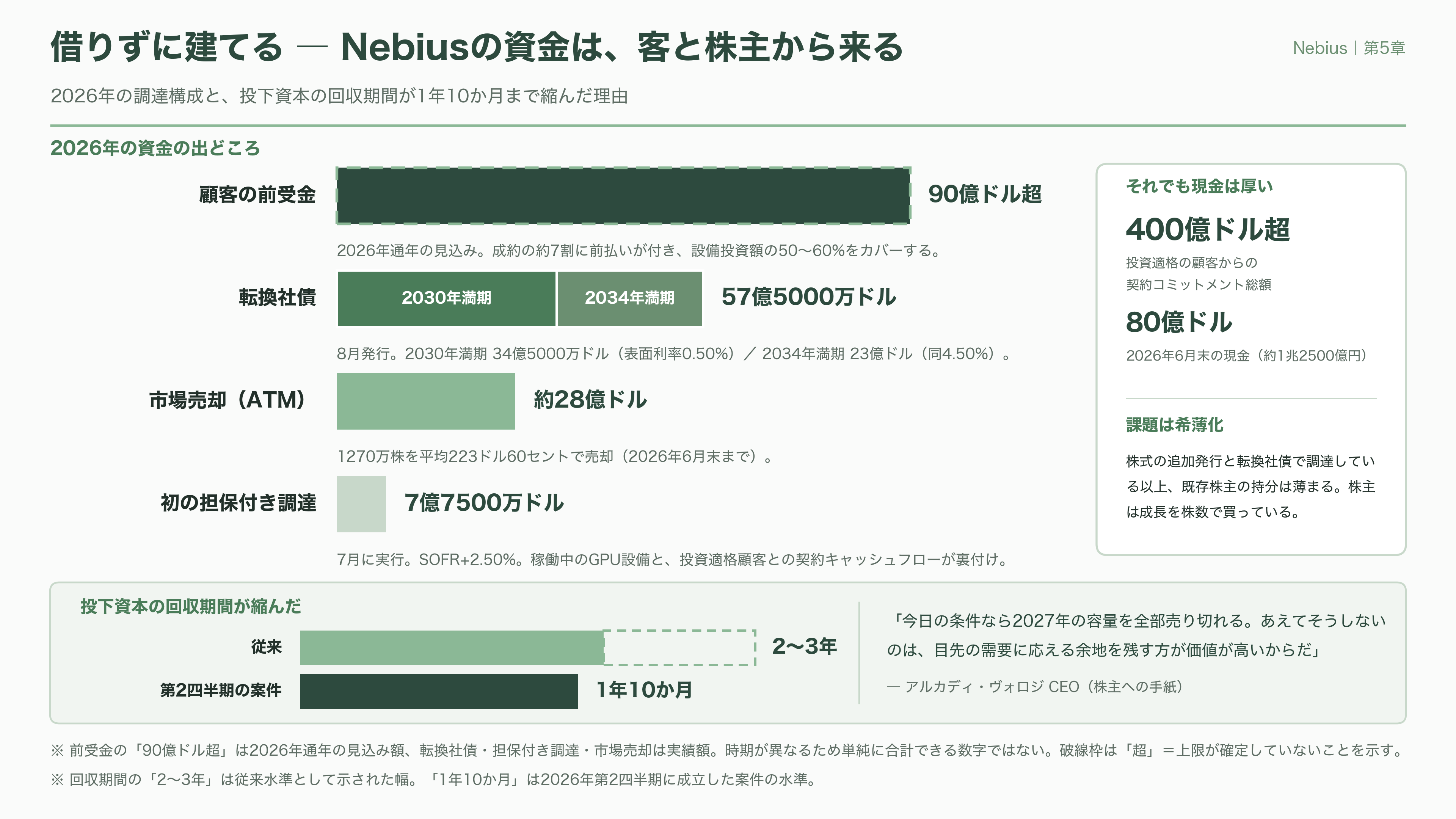 ネオクラウド（CoreWeave / Nebius / Lambda）、借金で建てるGPU - Nebius、強みと課題 - 図表2