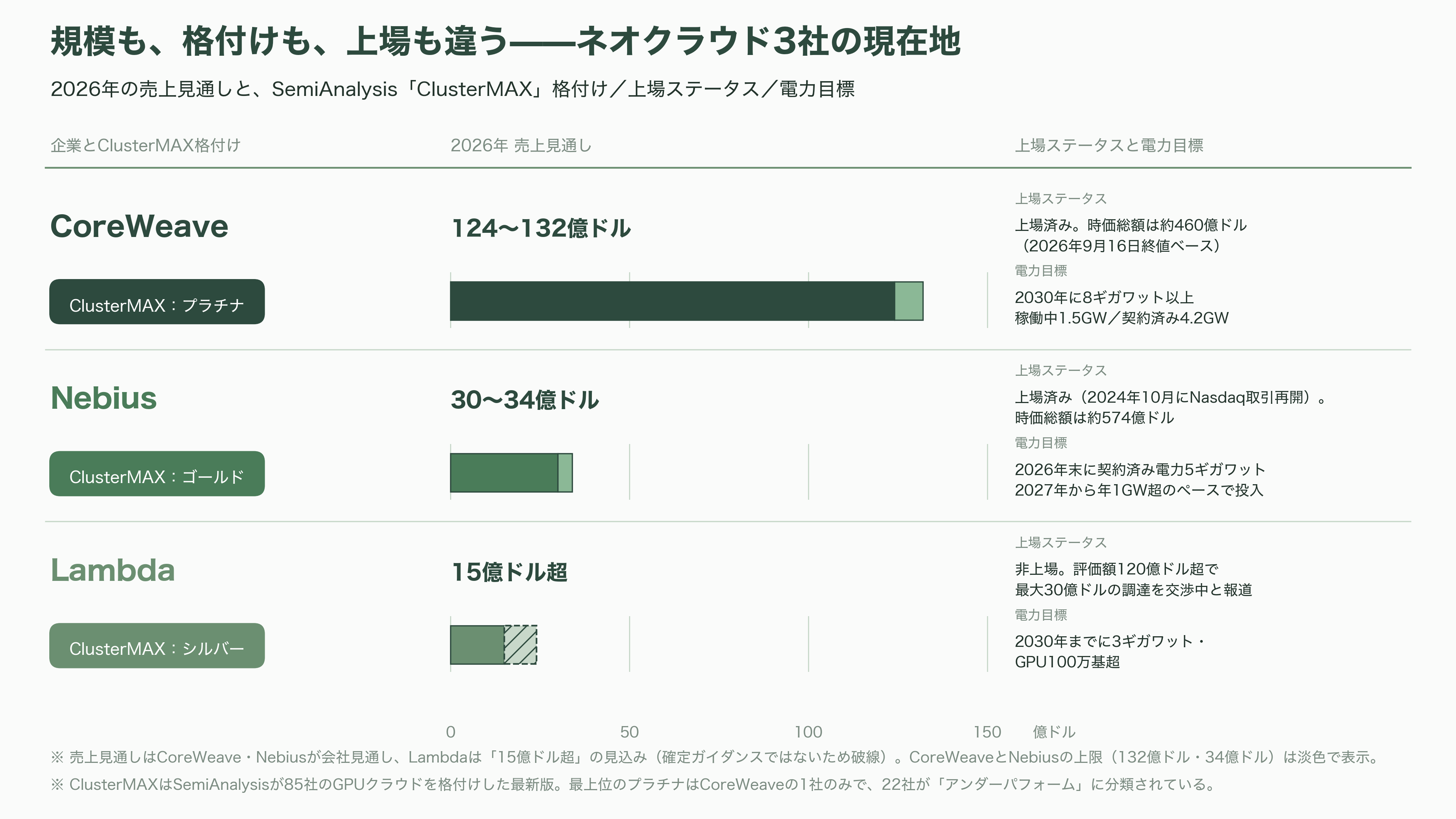 ネオクラウド（CoreWeave / Nebius / Lambda）、借金で建てるGPU - Lambda、強みと課題 - 図表1