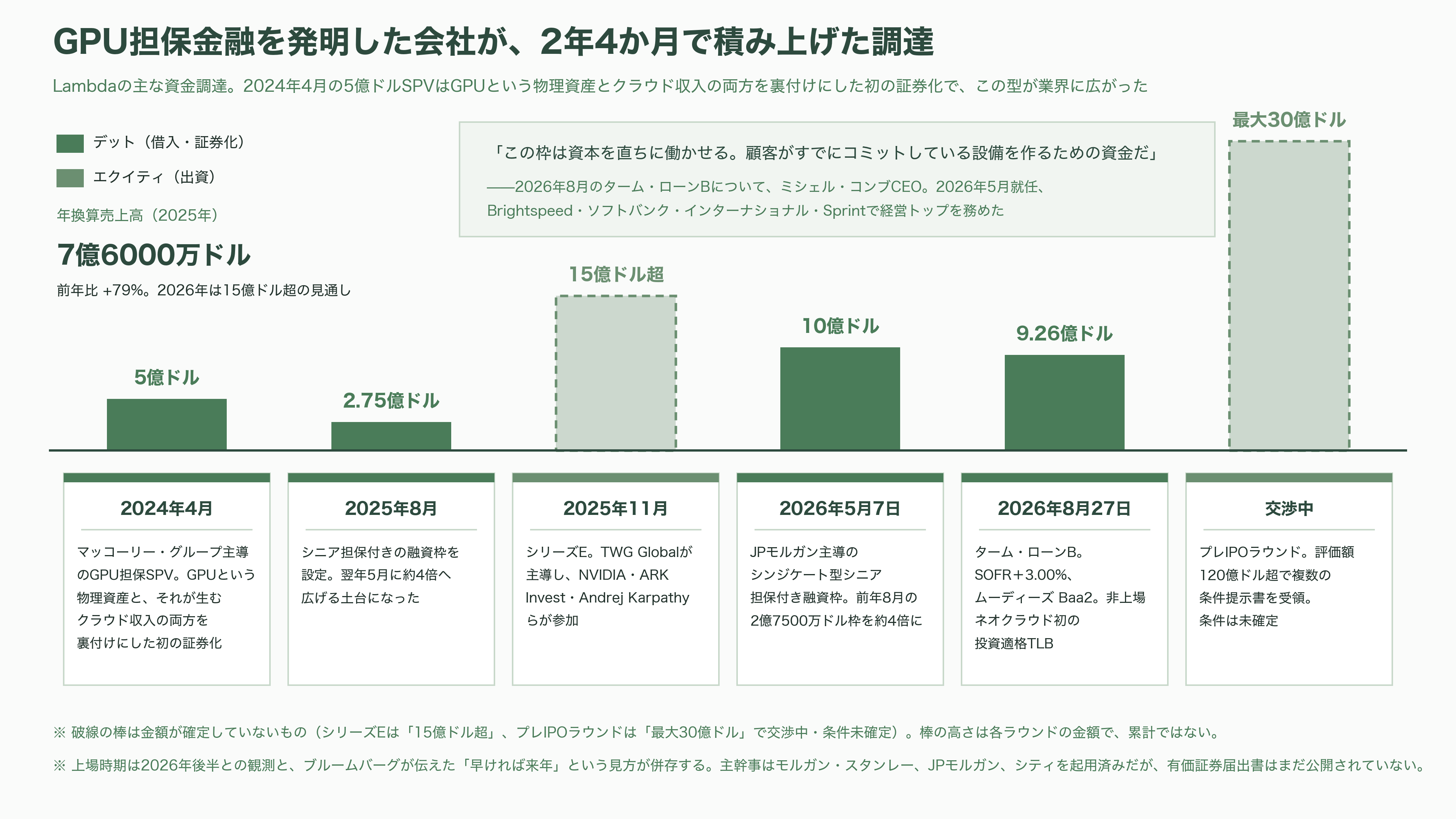 ネオクラウド（CoreWeave / Nebius / Lambda）、借金で建てるGPU - Lambda、強みと課題 - 図表2