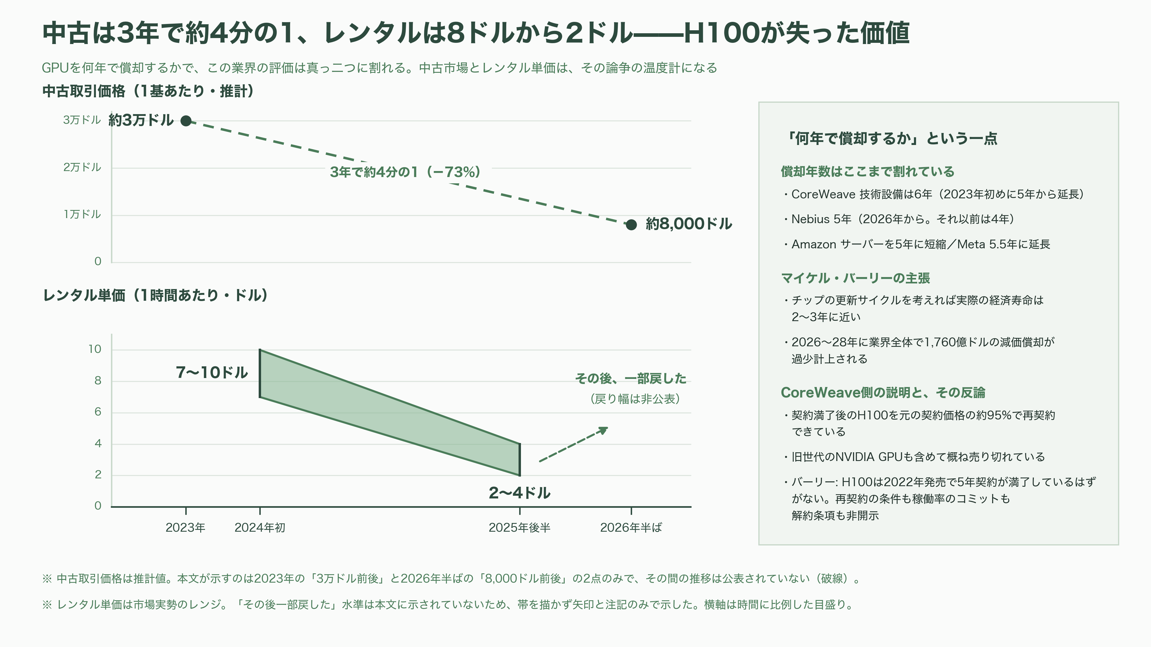 ネオクラウド（CoreWeave / Nebius / Lambda）、借金で建てるGPU - 6年か、5年か、2年か——減価償却という一点 - 図表1