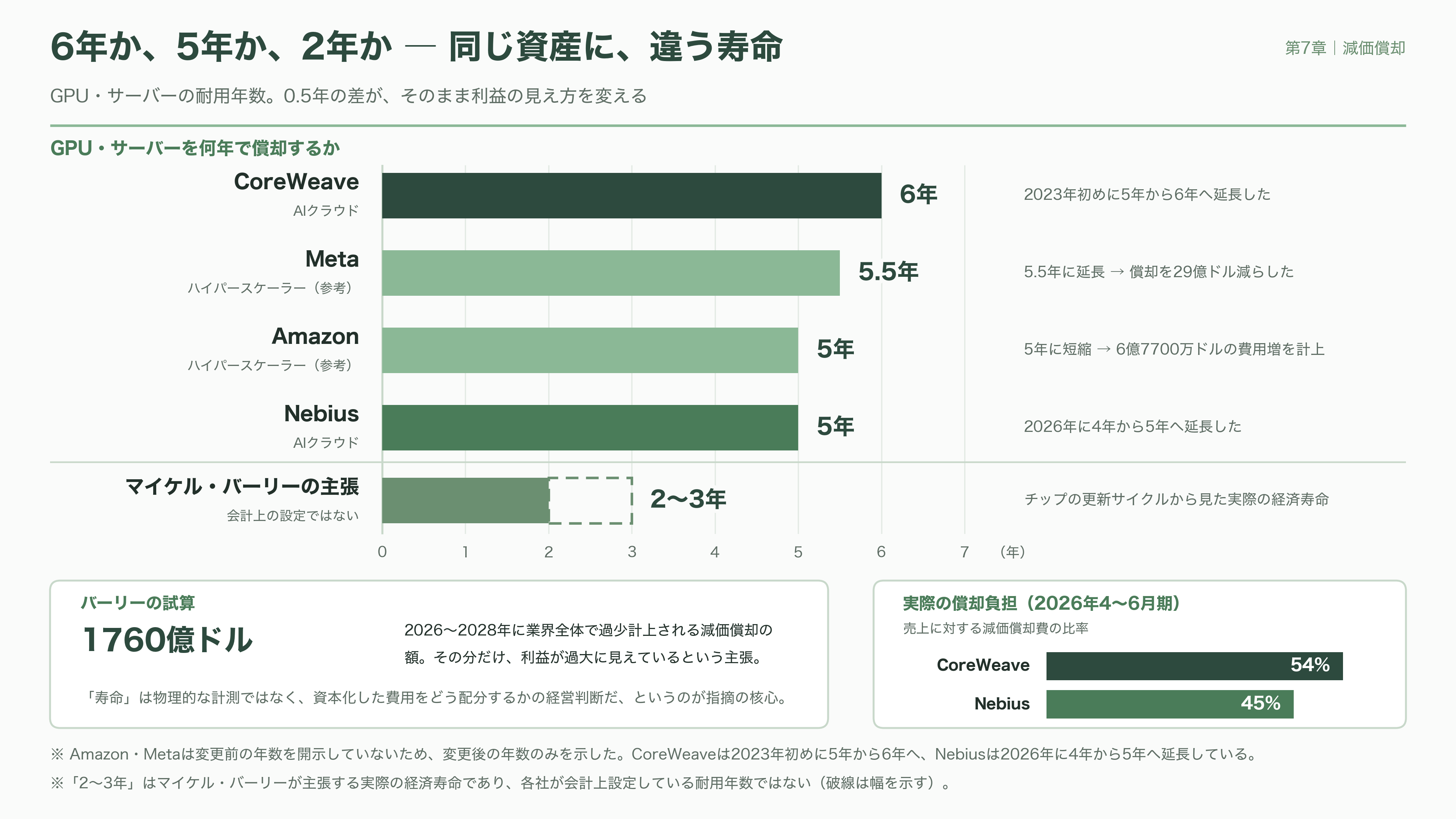 ネオクラウド（CoreWeave / Nebius / Lambda）、借金で建てるGPU - 6年か、5年か、2年か——減価償却という一点 - 図表2