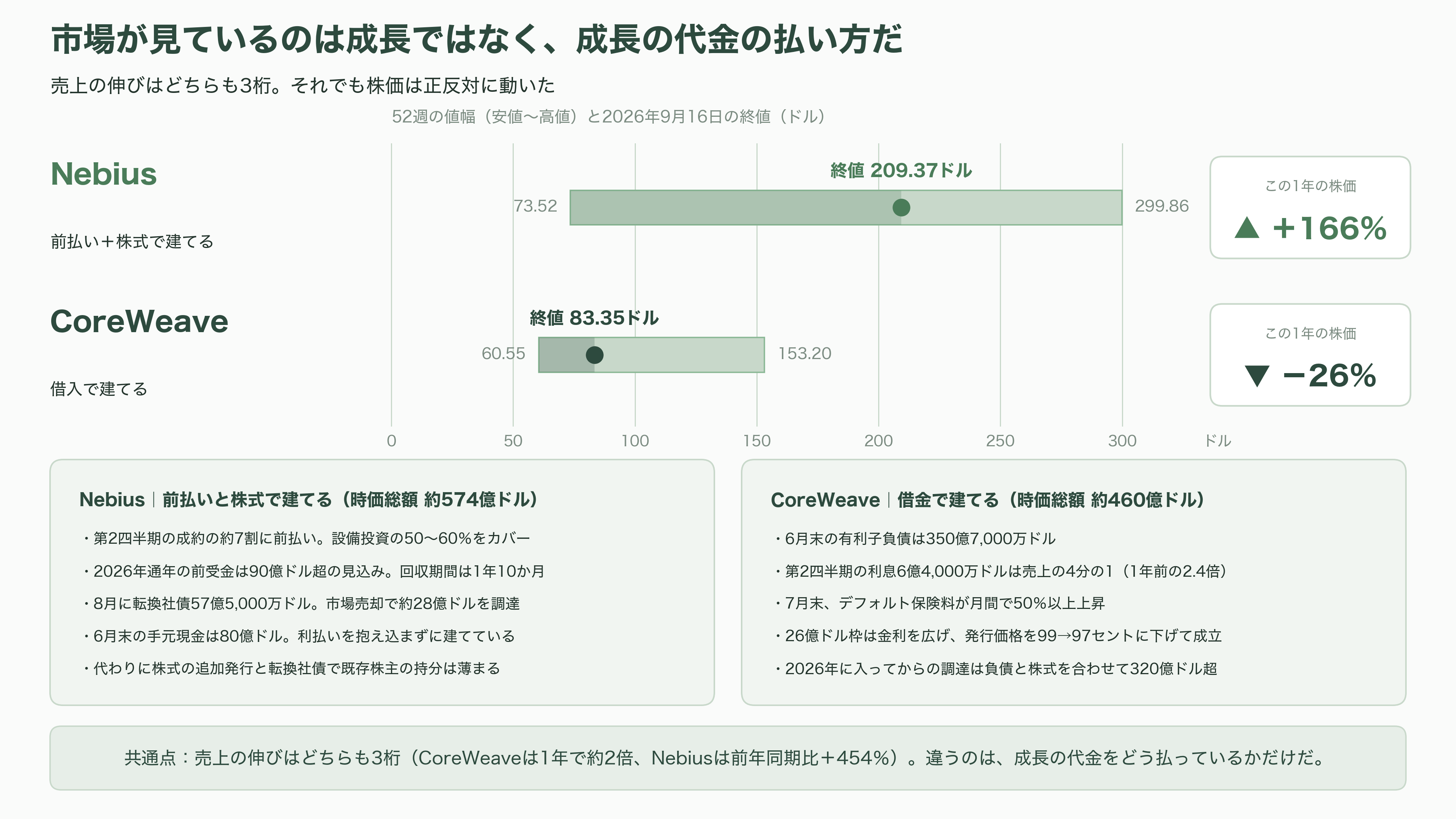 ネオクラウド（CoreWeave / Nebius / Lambda）、借金で建てるGPU - シリコンバレーはどう見ているか - 図表1