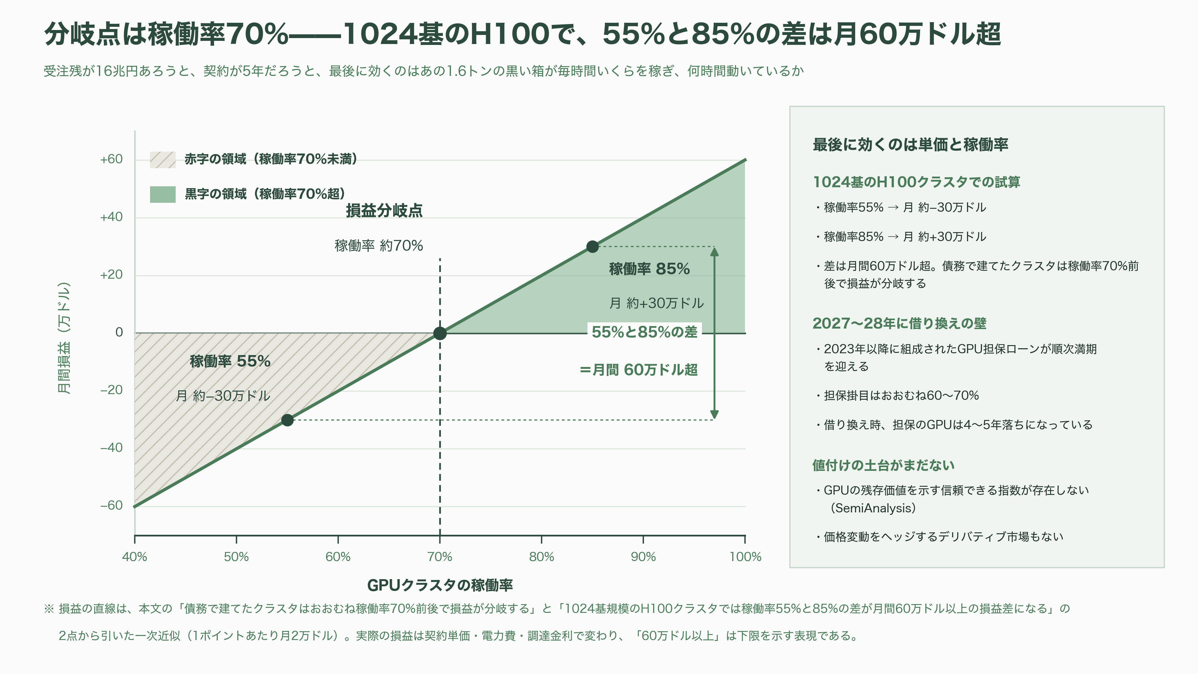 ネオクラウド（CoreWeave / Nebius / Lambda）、借金で建てるGPU - 今後——何が、いつ測れるか - 図表1