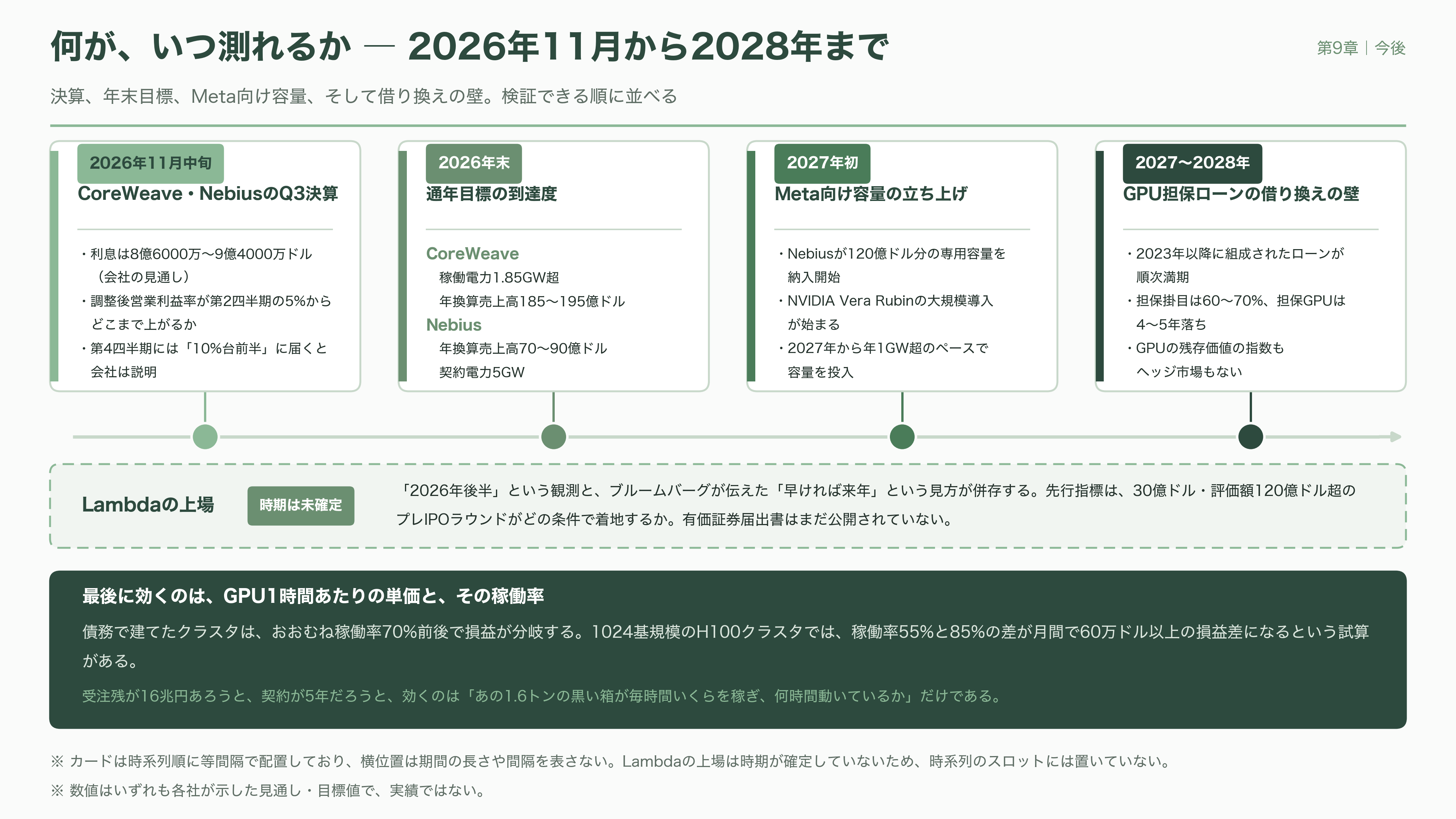 ネオクラウド（CoreWeave / Nebius / Lambda）、借金で建てるGPU - 今後——何が、いつ測れるか - 図表2