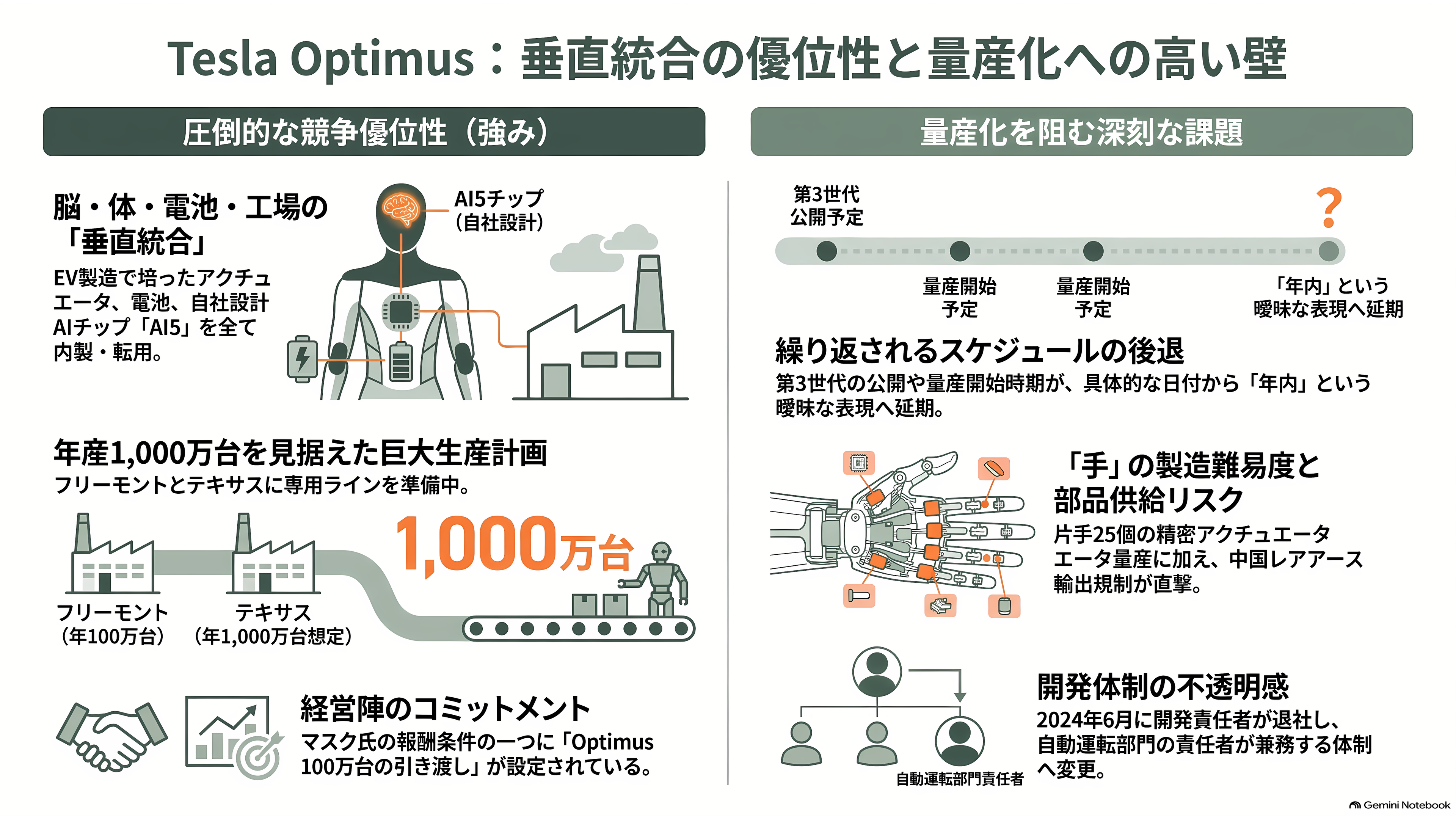 フィジカルAIの本命はどこか。Tesla Optimus、Figure 03、そして日本勢の距離 - Tesla Optimus ― 工場ごと作る者の強み、消えていく期日という課題 - 章扉