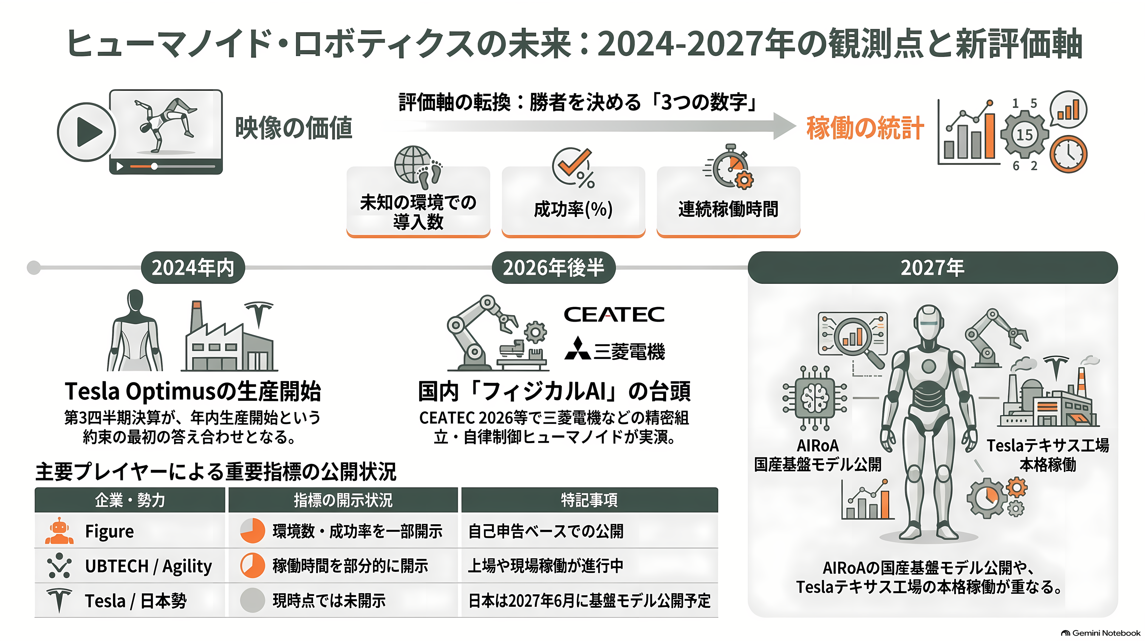 フィジカルAIの本命はどこか。Tesla Optimus、Figure 03、そして日本勢の距離 - 今後、何がいつ計測されるか - 章扉