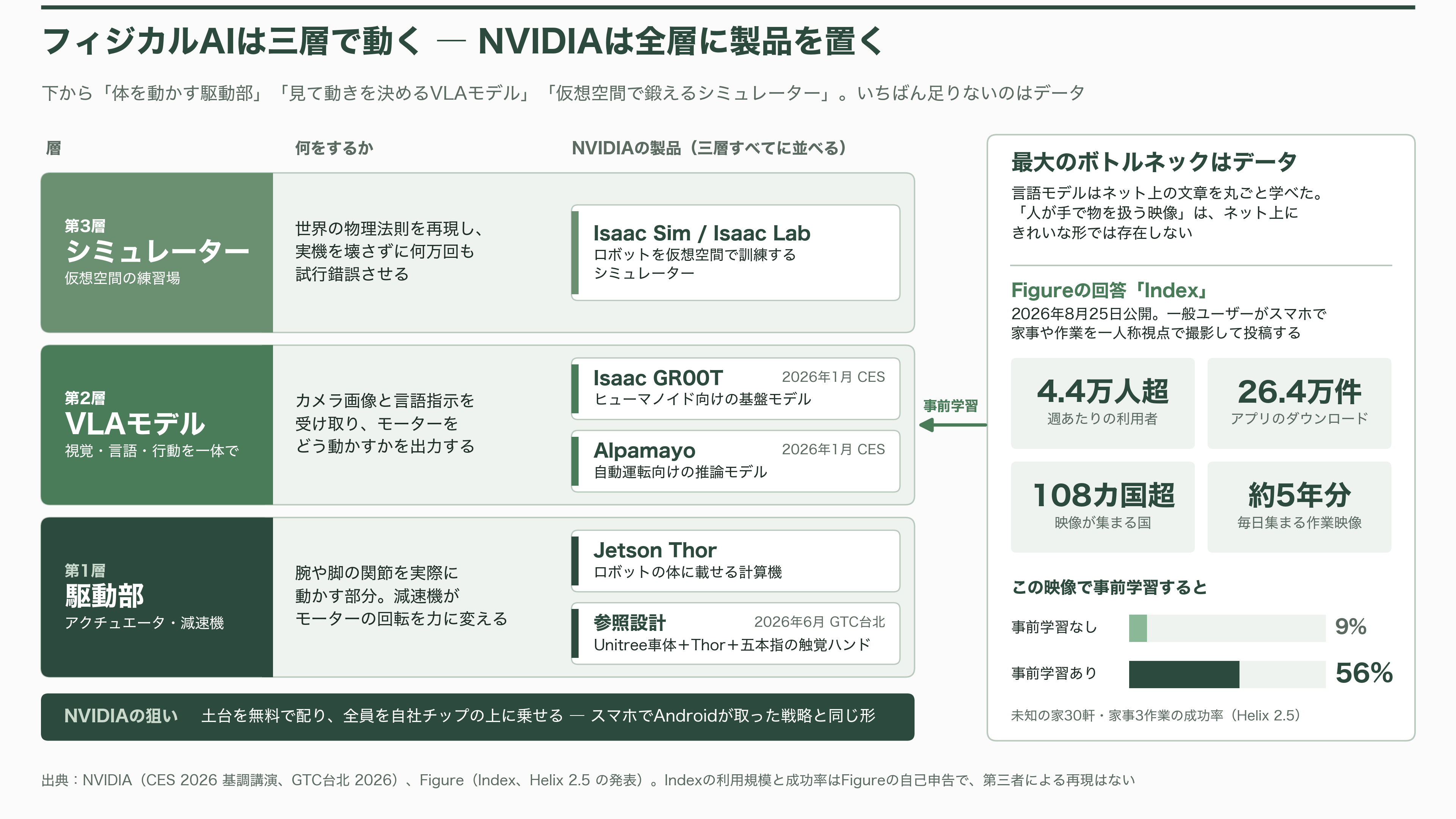 フィジカルAIの本命はどこか。Tesla Optimus、Figure 03、そして日本勢の距離 - フィジカルAIとは何か - 図表1