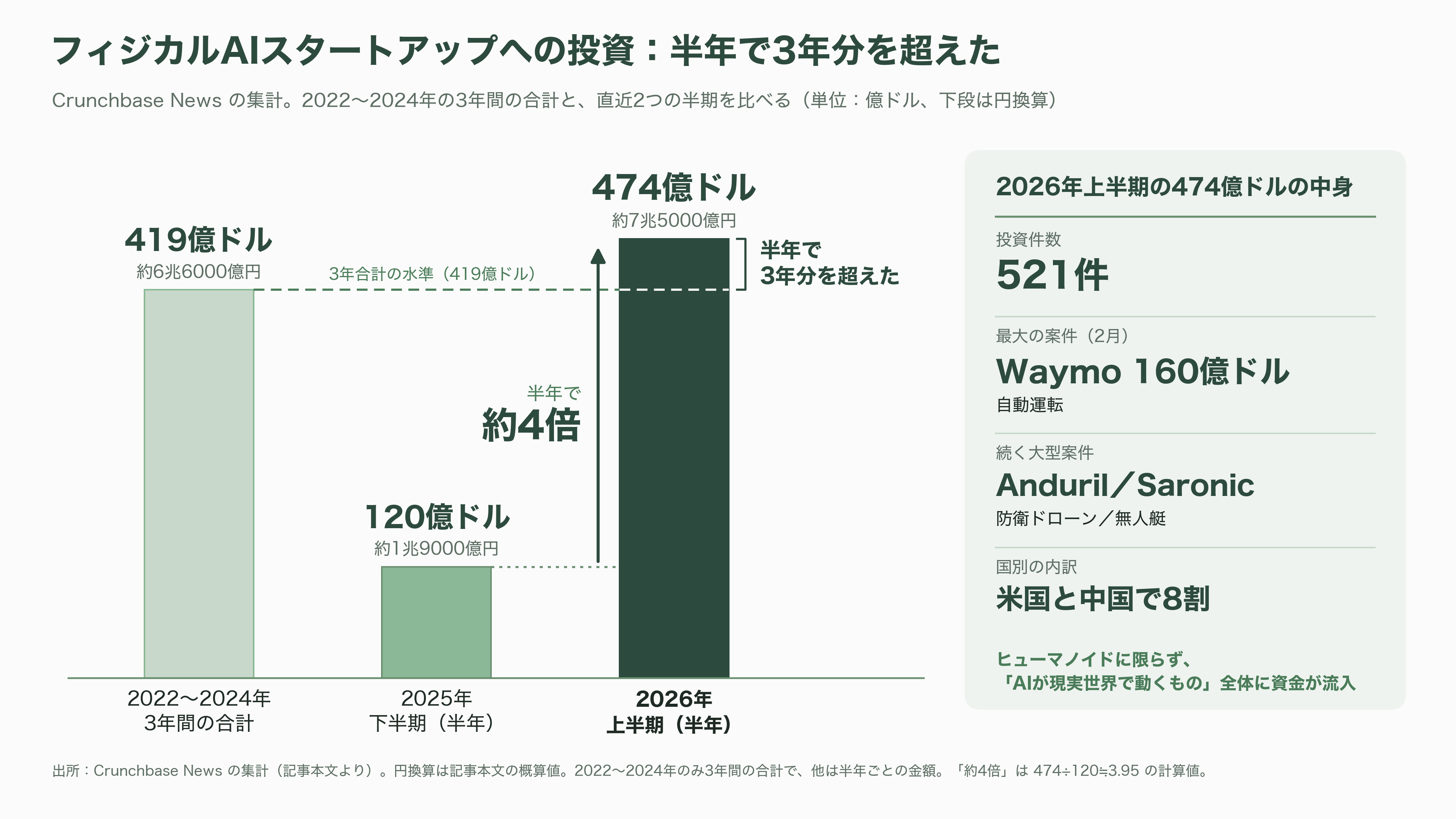フィジカルAIの本命はどこか。Tesla Optimus、Figure 03、そして日本勢の距離 - 業界の現在地：7兆円が入り、出荷はまだ数万台 - 図表1