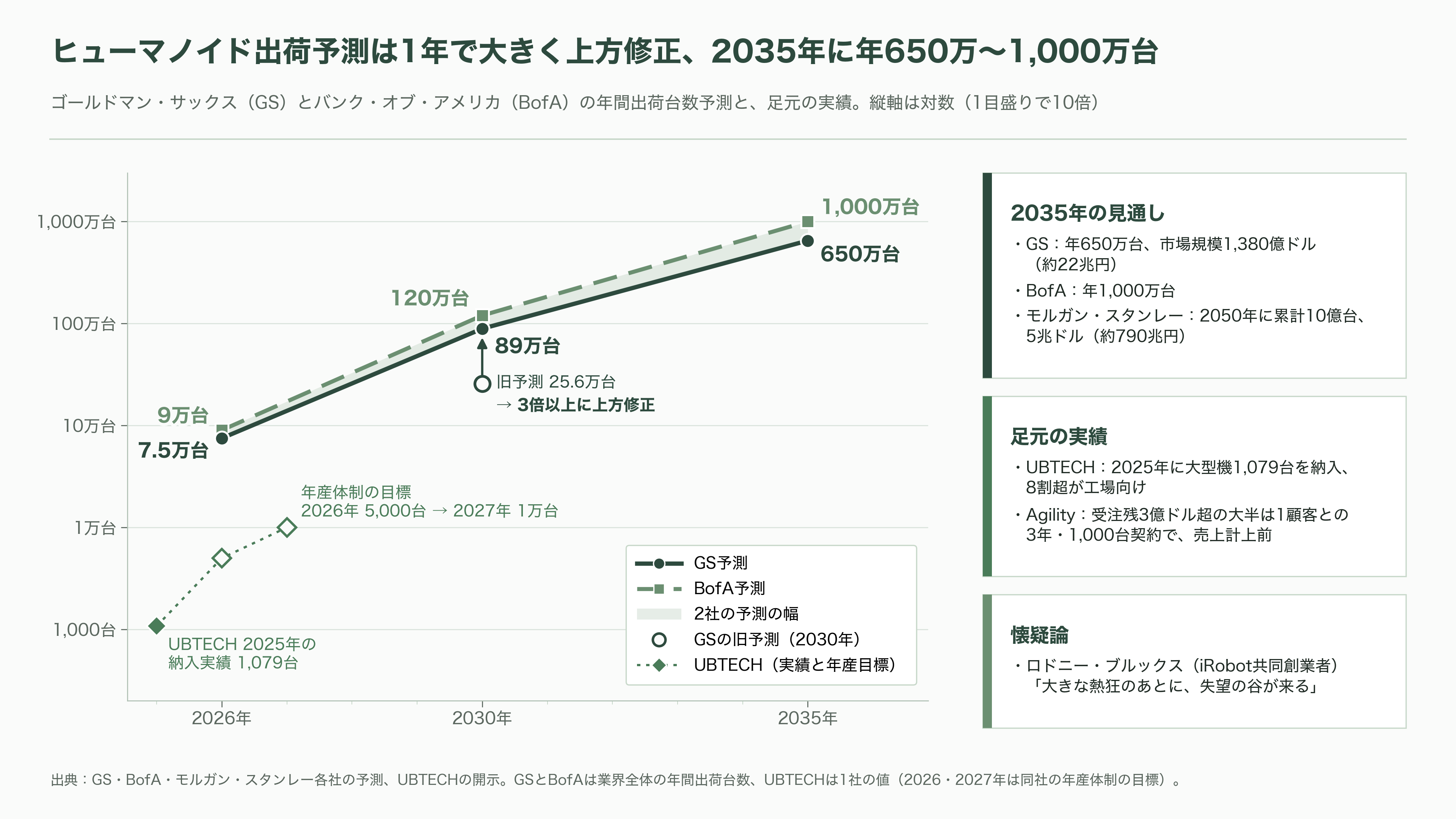 フィジカルAIの本命はどこか。Tesla Optimus、Figure 03、そして日本勢の距離 - 業界の現在地：7兆円が入り、出荷はまだ数万台 - 図表2