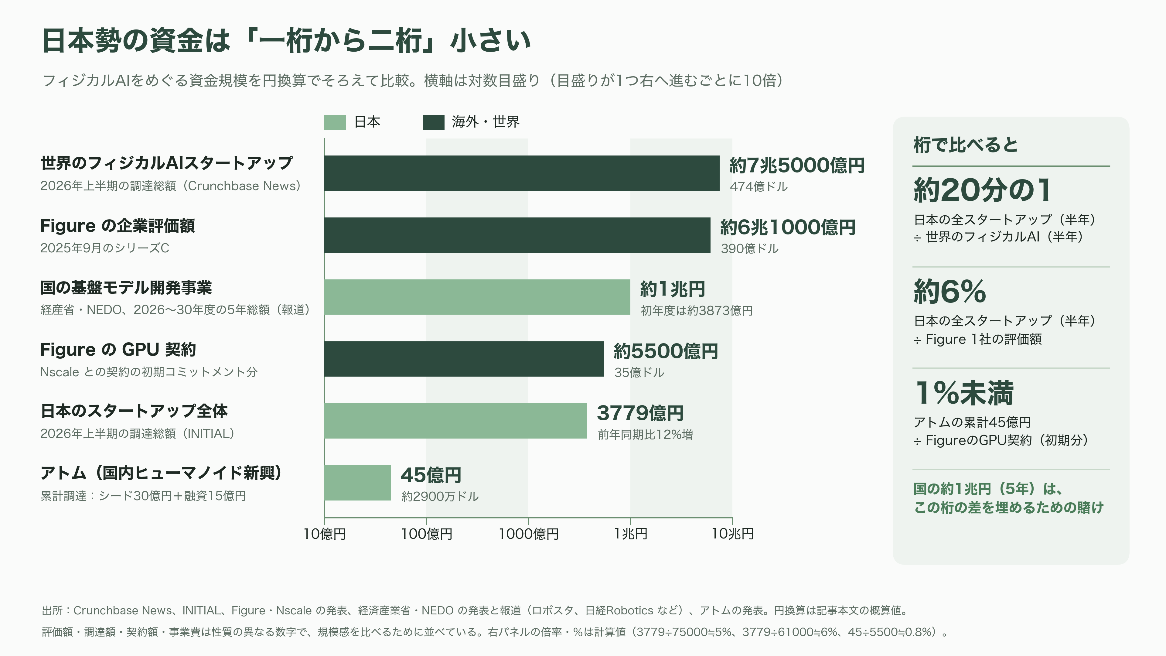 フィジカルAIの本命はどこか。Tesla Optimus、Figure 03、そして日本勢の距離 - 日本勢の課題 ― 頭と、カネと、時間 - 図表1