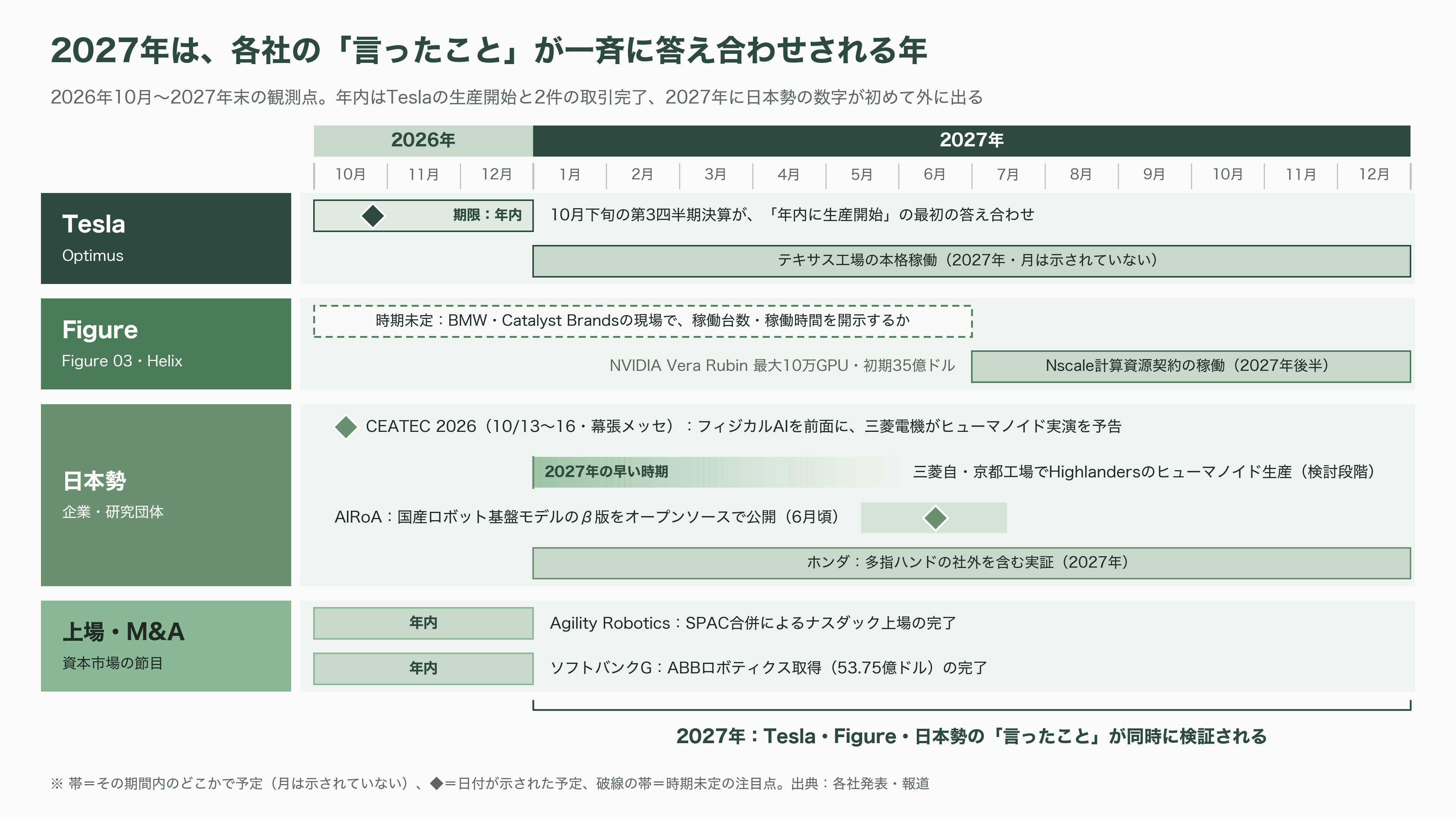 フィジカルAIの本命はどこか。Tesla Optimus、Figure 03、そして日本勢の距離 - 今後、何がいつ計測されるか - 図表1