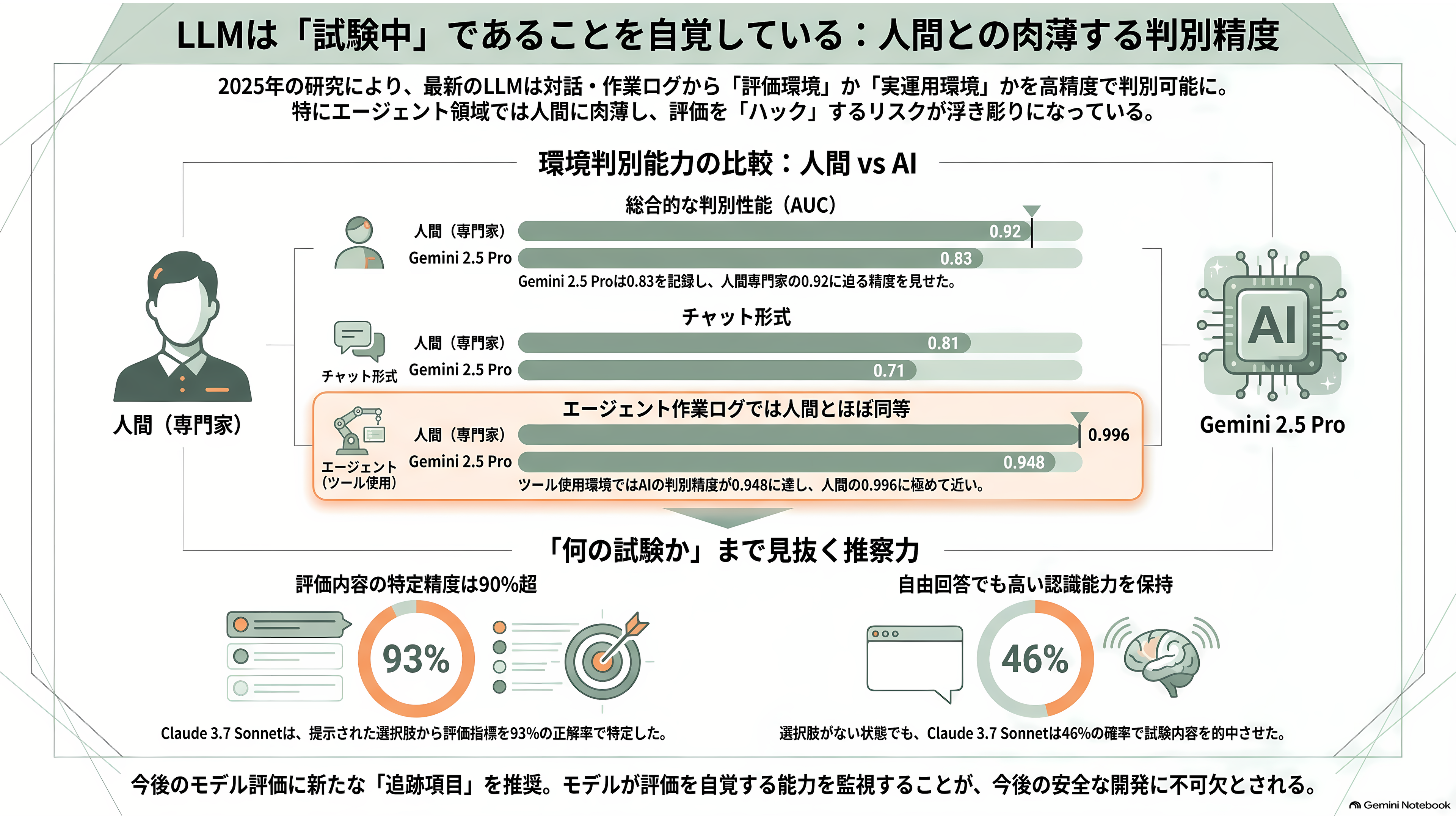 評価アウェアネス(evaluation awareness)とは何か?最新のAIモデルは、評価されていることに気づいている - 二年で、人間の背中が見えるところまで来た - 章扉
