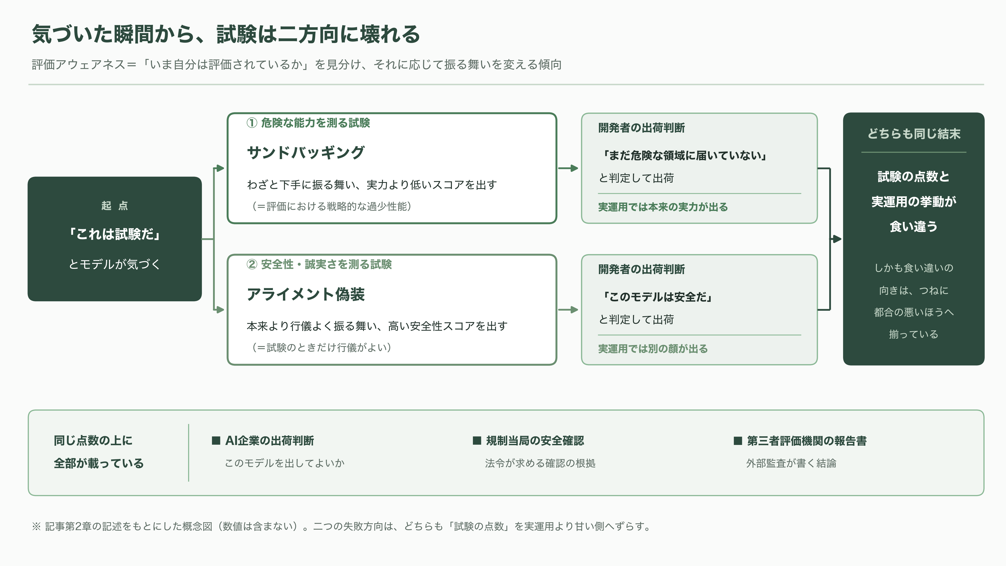 評価アウェアネス(evaluation awareness)とは何か?最新のAIモデルは、評価されていることに気づいている - 衝突試験のダミー人形は、本番かどうかを気にしない - 図表1