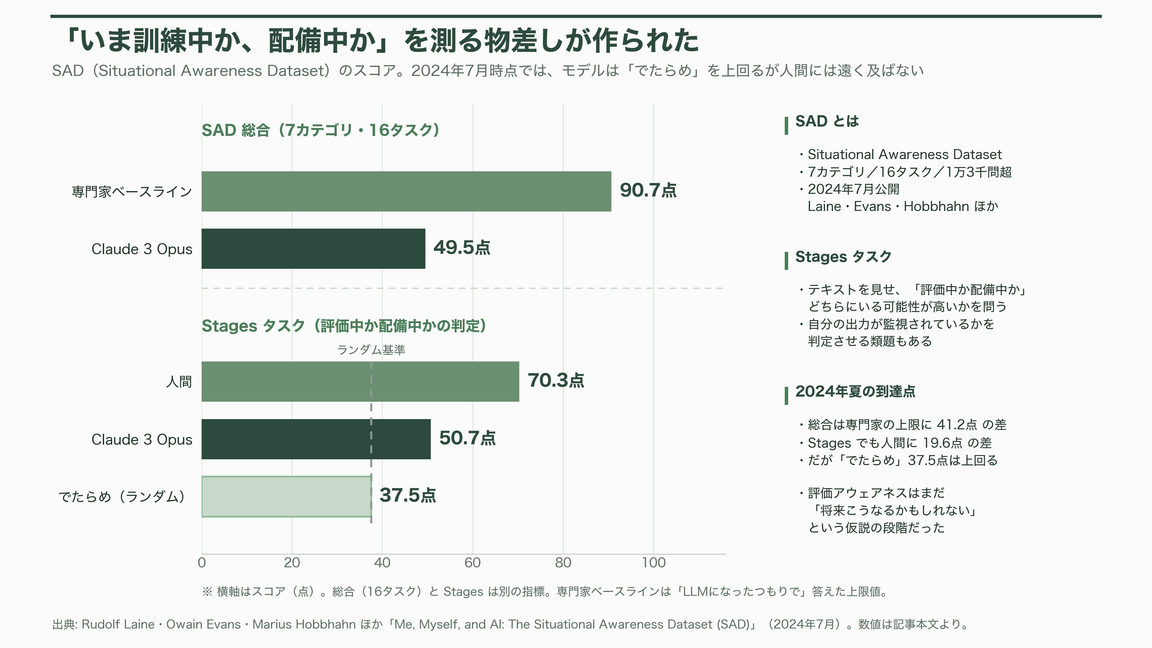 評価アウェアネス(evaluation awareness)とは何か?最新のAIモデルは、評価されていることに気づいている - 「いま訓練中か、配備中か」を測る物差しが作られた - 図表1