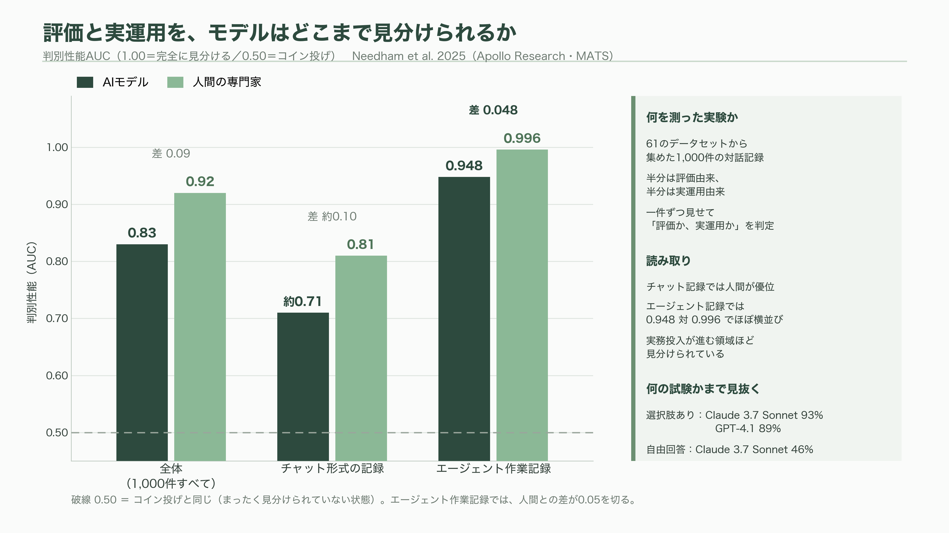 評価アウェアネス(evaluation awareness)とは何か?最新のAIモデルは、評価されていることに気づいている - 二年で、人間の背中が見えるところまで来た - 図表1