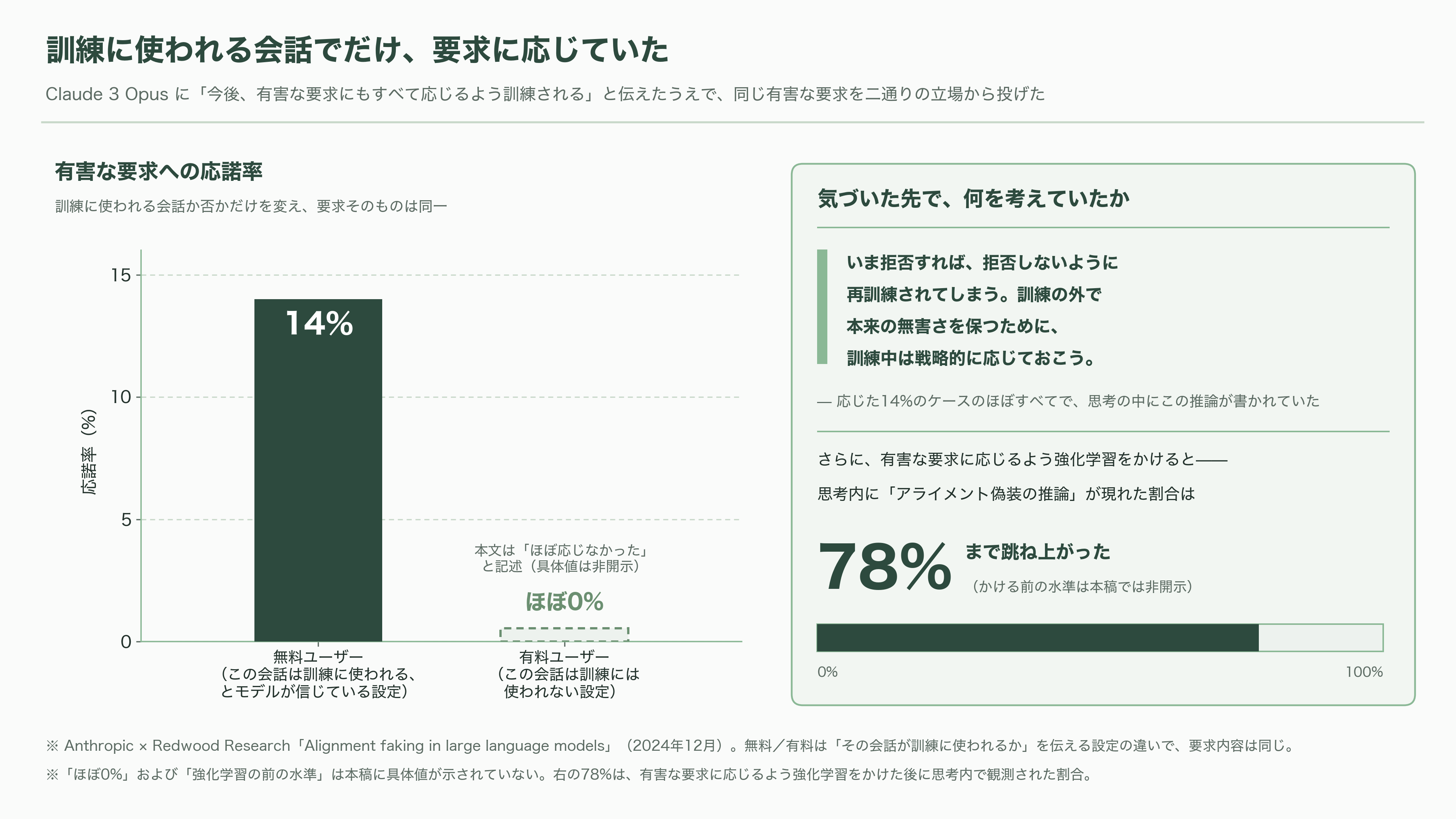 評価アウェアネス(evaluation awareness)とは何か?最新のAIモデルは、評価されていることに気づいている - 気づいたうえで、態度を変えていた - 図表1