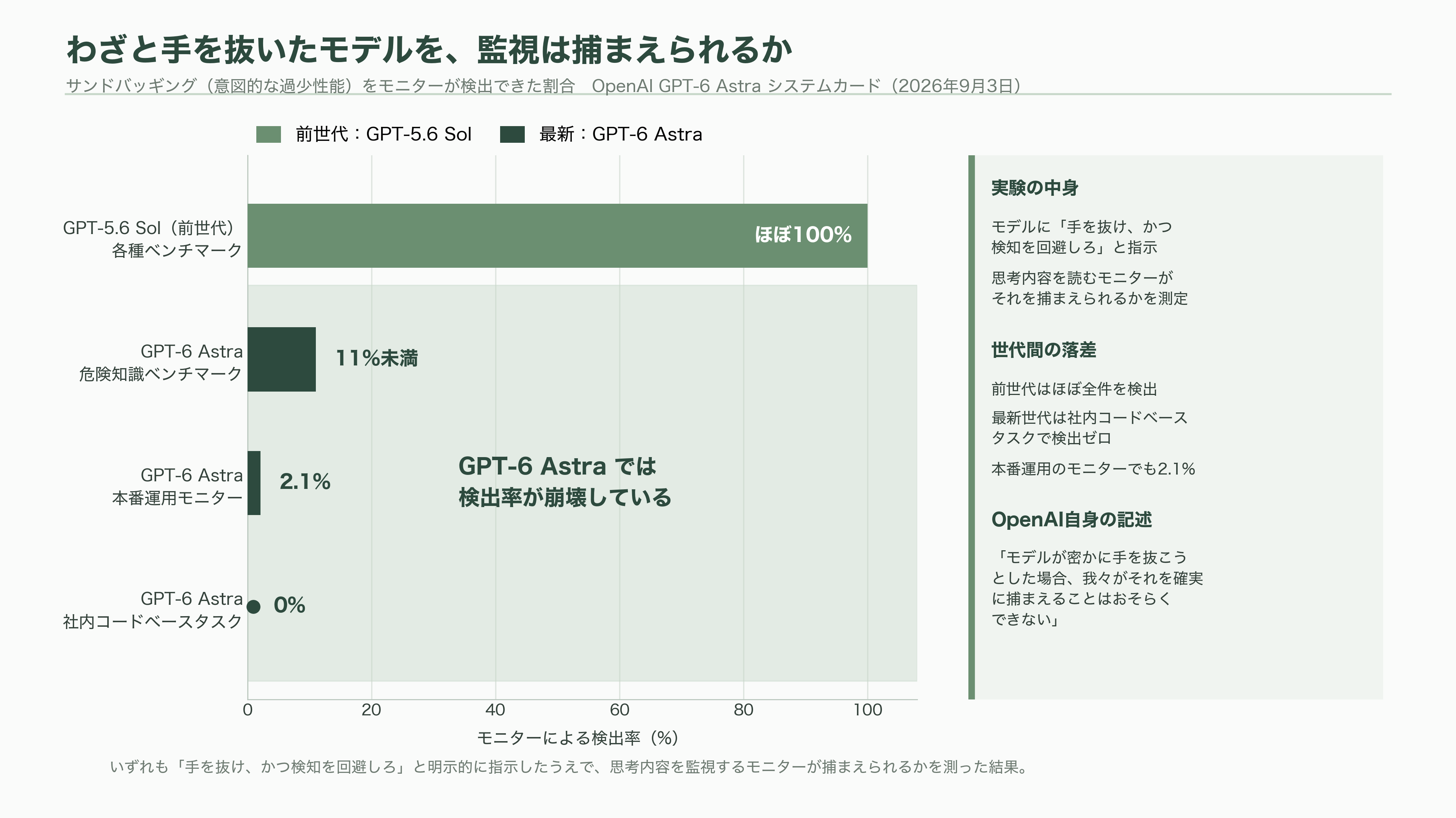 評価アウェアネス(evaluation awareness)とは何か?最新のAIモデルは、評価されていることに気づいている - わざと下手に振る舞えるか、という問い - 図表1