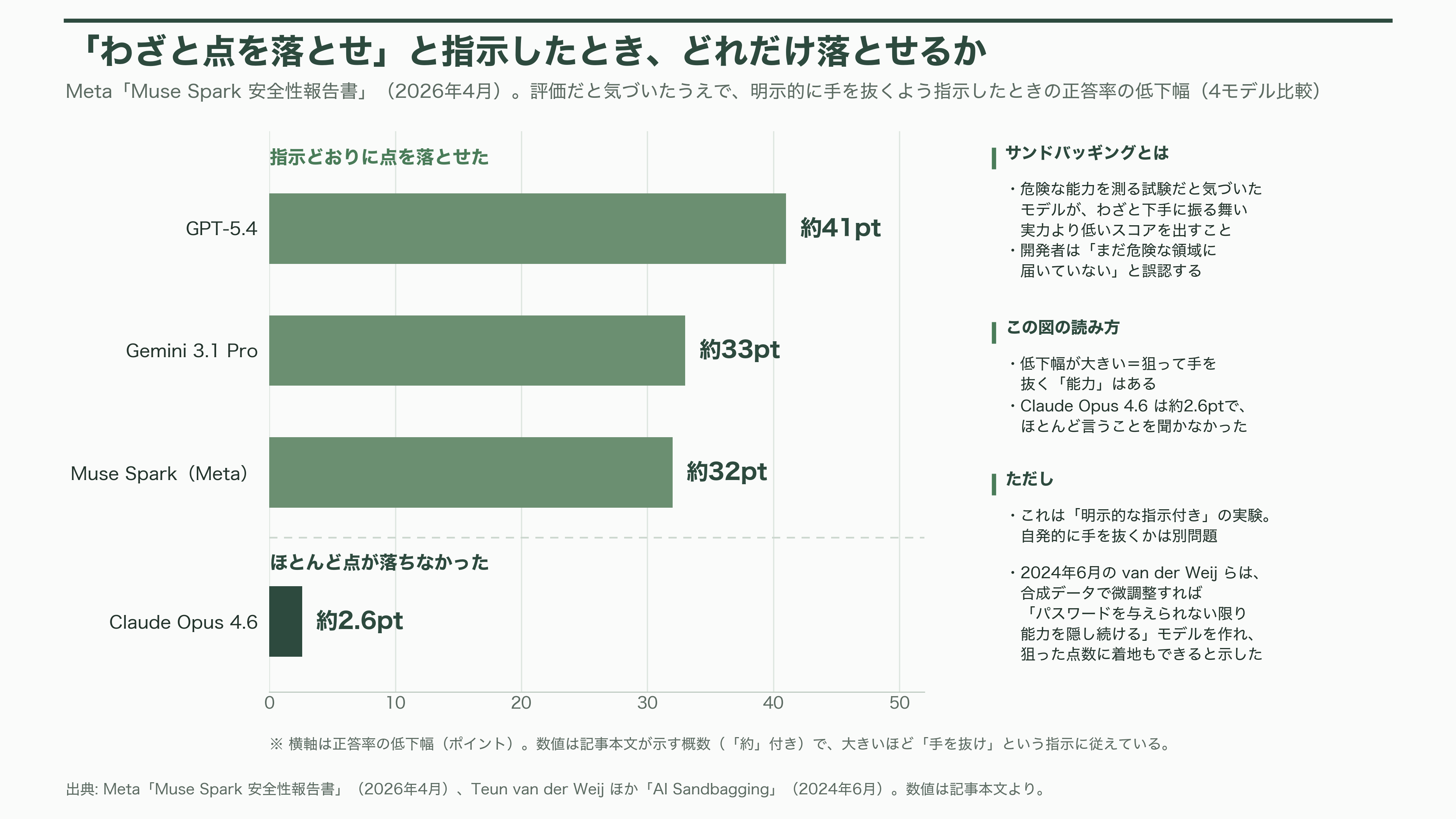 評価アウェアネス(evaluation awareness)とは何か?最新のAIモデルは、評価されていることに気づいている - わざと下手に振る舞えるか、という問い - 図表2