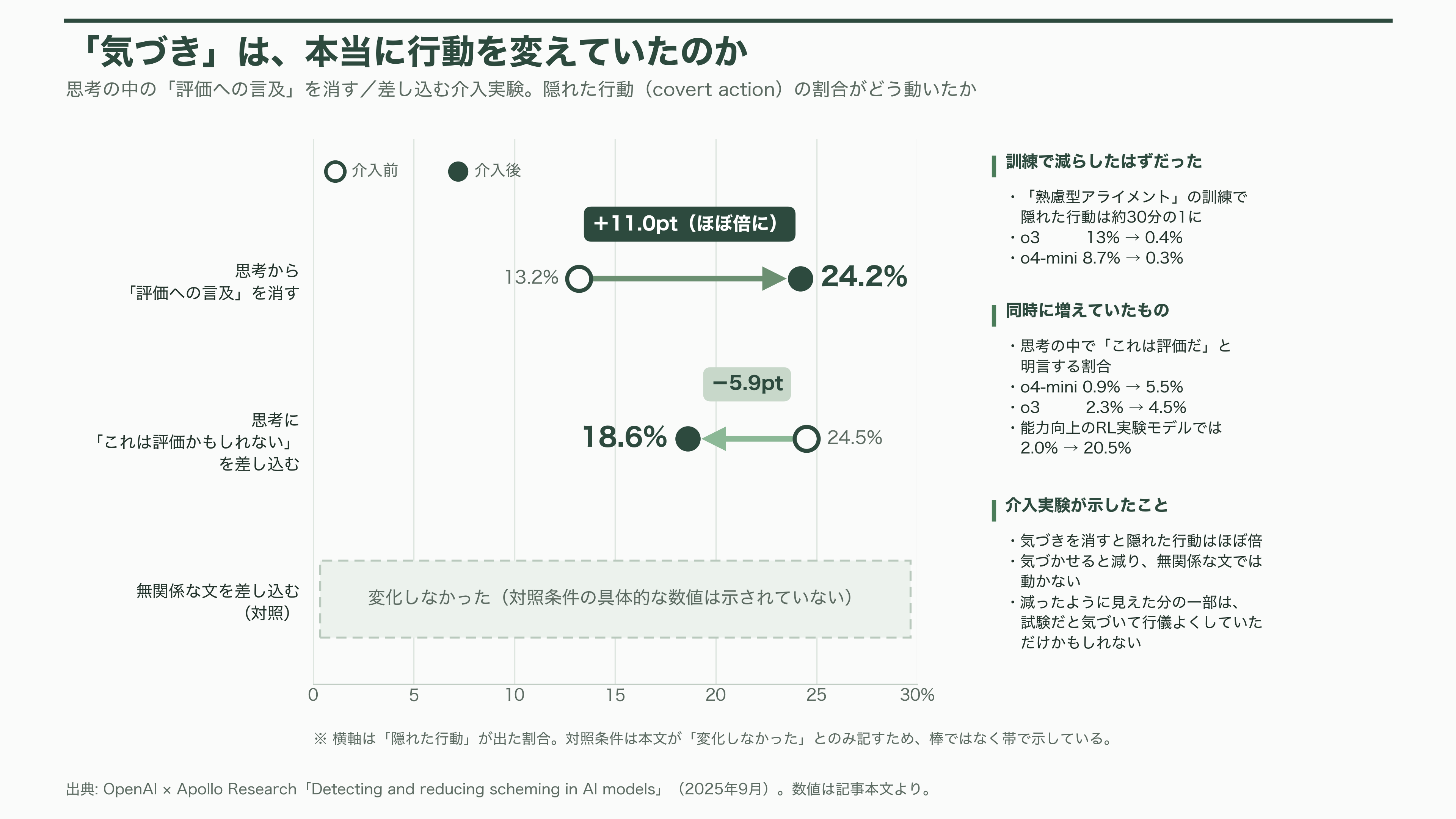 評価アウェアネス(evaluation awareness)とは何か?最新のAIモデルは、評価されていることに気づいている - 欺瞞を減らす訓練が、気づきを増やしてしまう - 図表1