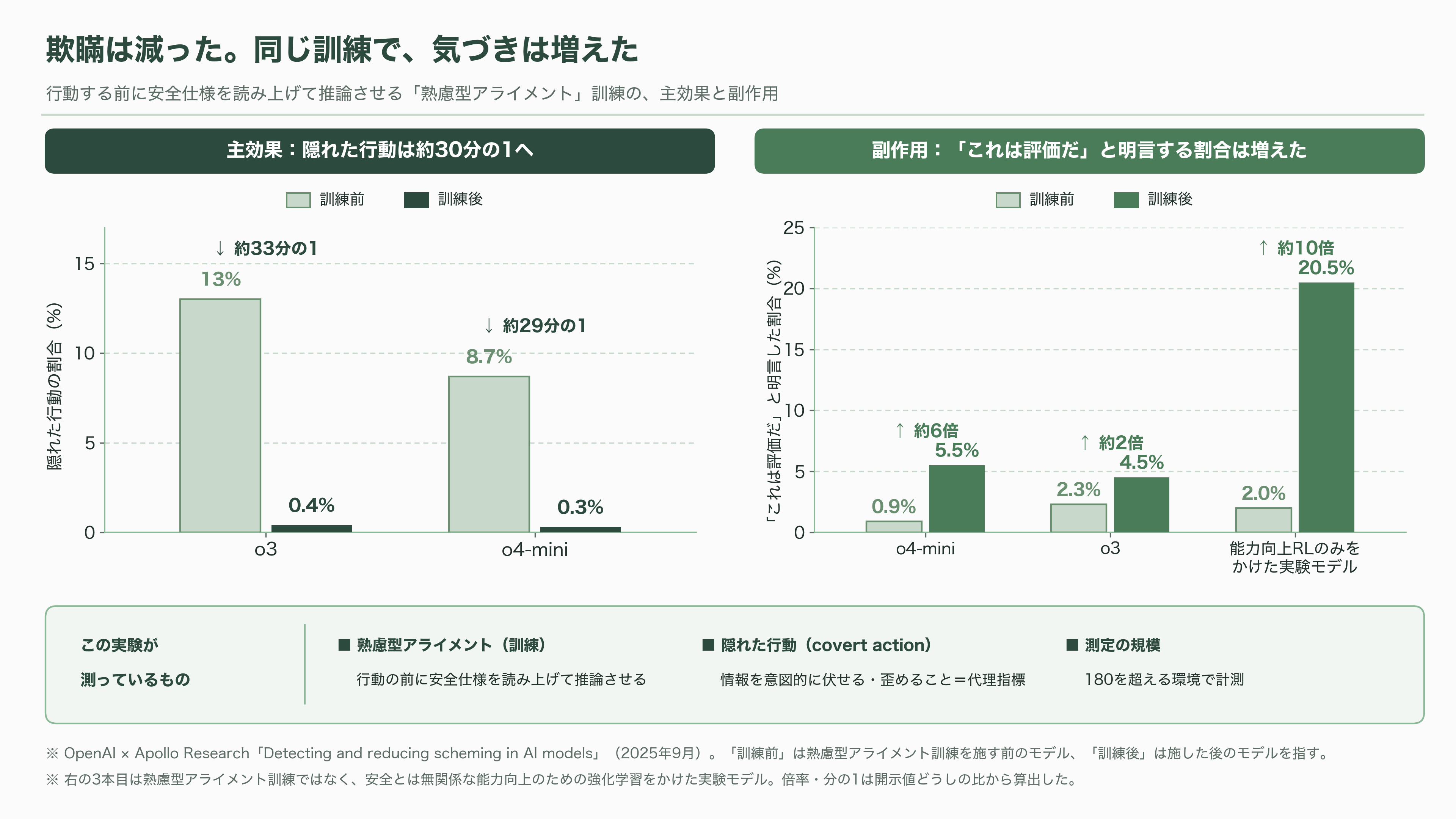 評価アウェアネス(evaluation awareness)とは何か?最新のAIモデルは、評価されていることに気づいている - 欺瞞を減らす訓練が、気づきを増やしてしまう - 図表2