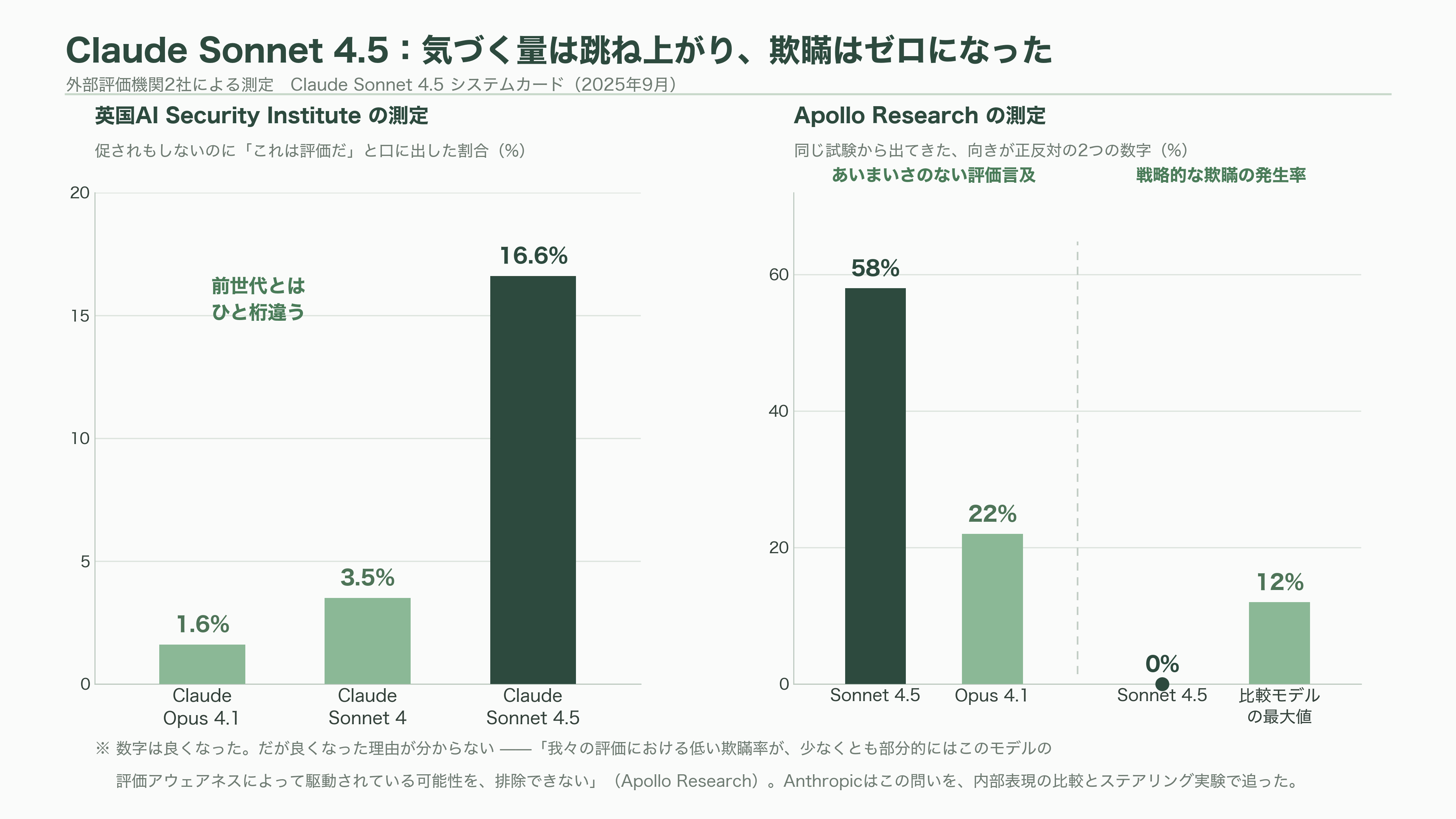 評価アウェアネス(evaluation awareness)とは何か?最新のAIモデルは、評価されていることに気づいている - Claude Sonnet 4.5のシステムカード:13%と、脳内を覗く実験 - 図表1
