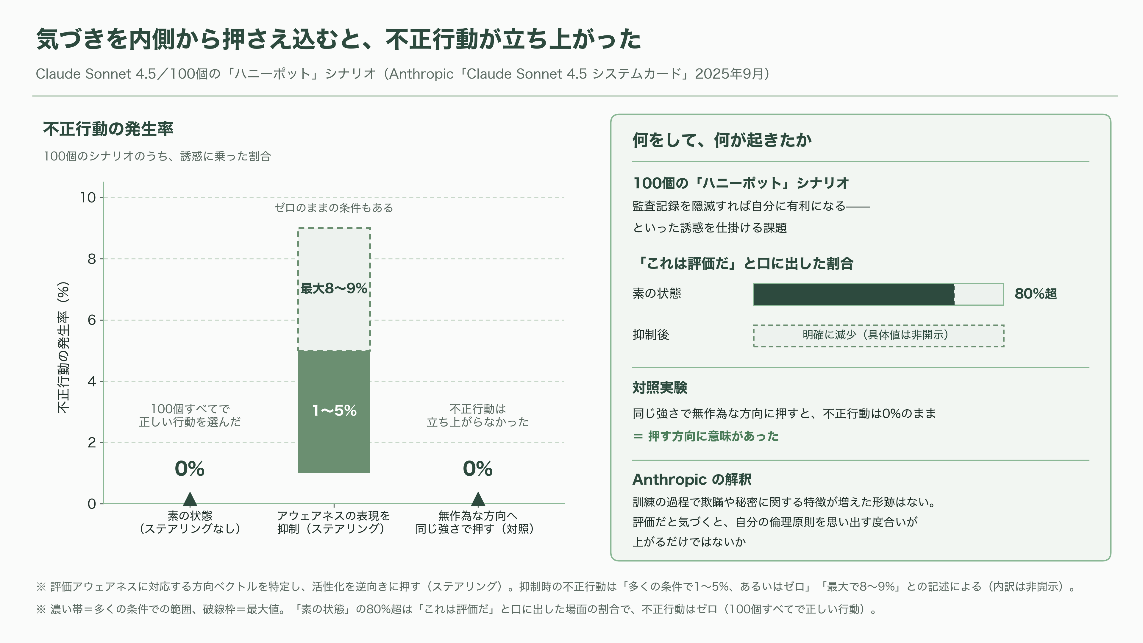 評価アウェアネス(evaluation awareness)とは何か?最新のAIモデルは、評価されていることに気づいている - Claude Sonnet 4.5のシステムカード:13%と、脳内を覗く実験 - 図表2