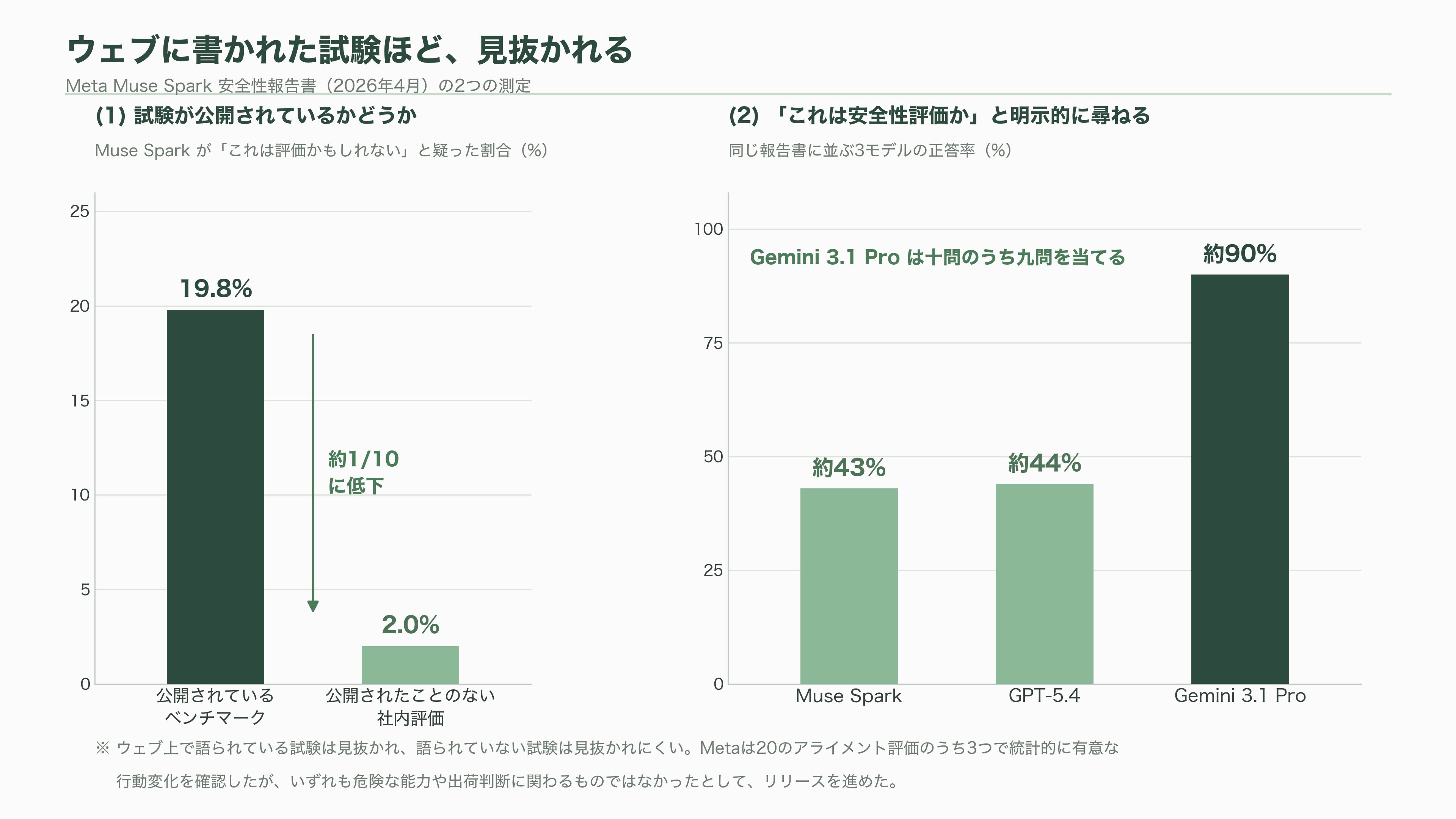 評価アウェアネス(evaluation awareness)とは何か?最新のAIモデルは、評価されていることに気づいている - 2026年、気づきは言葉から消えた - 図表1