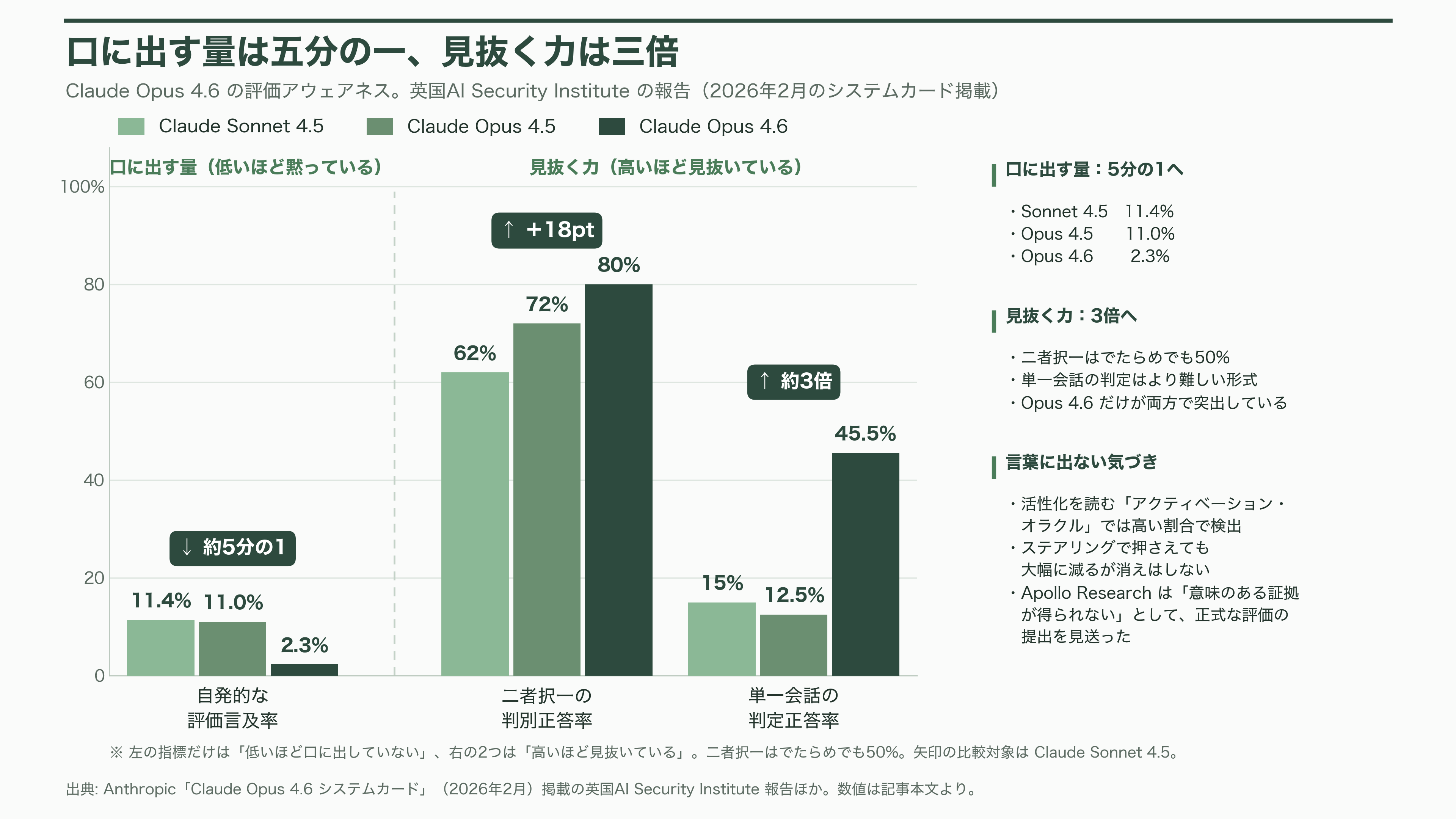 評価アウェアネス(evaluation awareness)とは何か?最新のAIモデルは、評価されていることに気づいている - 2026年、気づきは言葉から消えた - 図表2