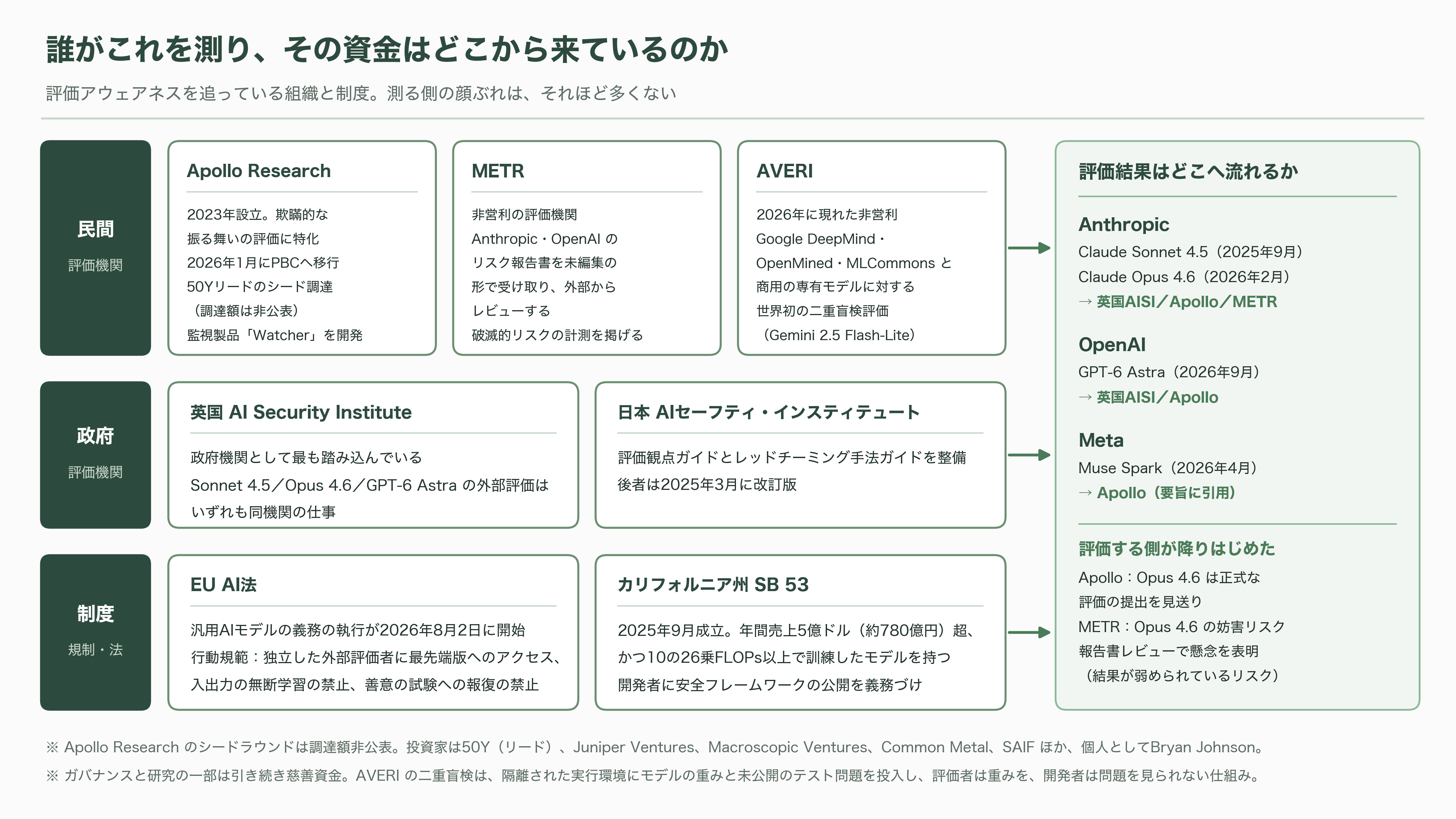 評価アウェアネス(evaluation awareness)とは何か?最新のAIモデルは、評価されていることに気づいている - 誰がこれを測り、その資金はどこから来ているのか - 図表1