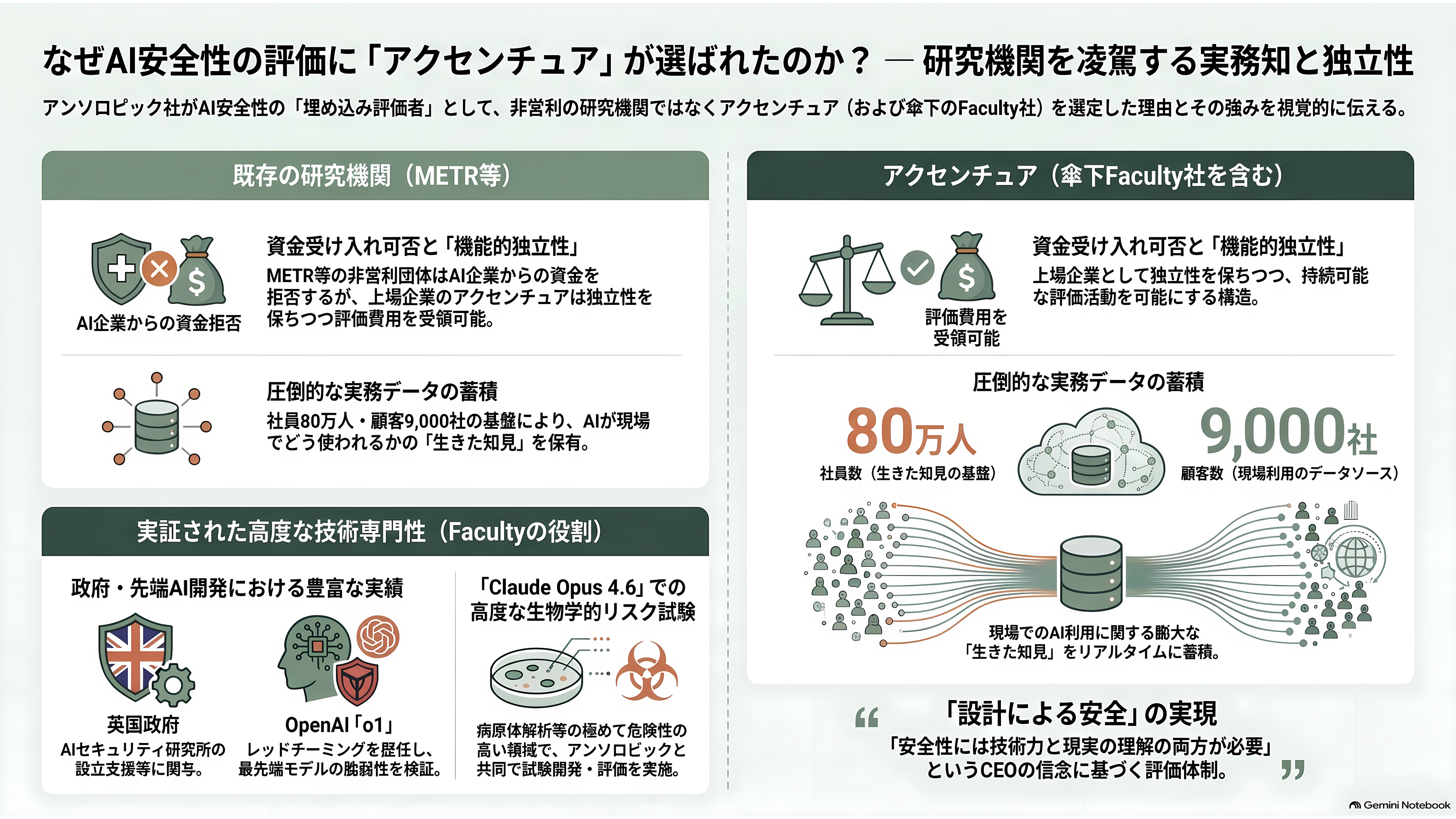 Anthropic が選んだ埋め込み評価者(Embedded Evaluator)、アクセンチュアが買収の英Faculty(ファカルティ)。創業者Marc Warner(マーク・ワーナー) - なぜ、研究機関ではなくアクセンチュアなのか - 章扉