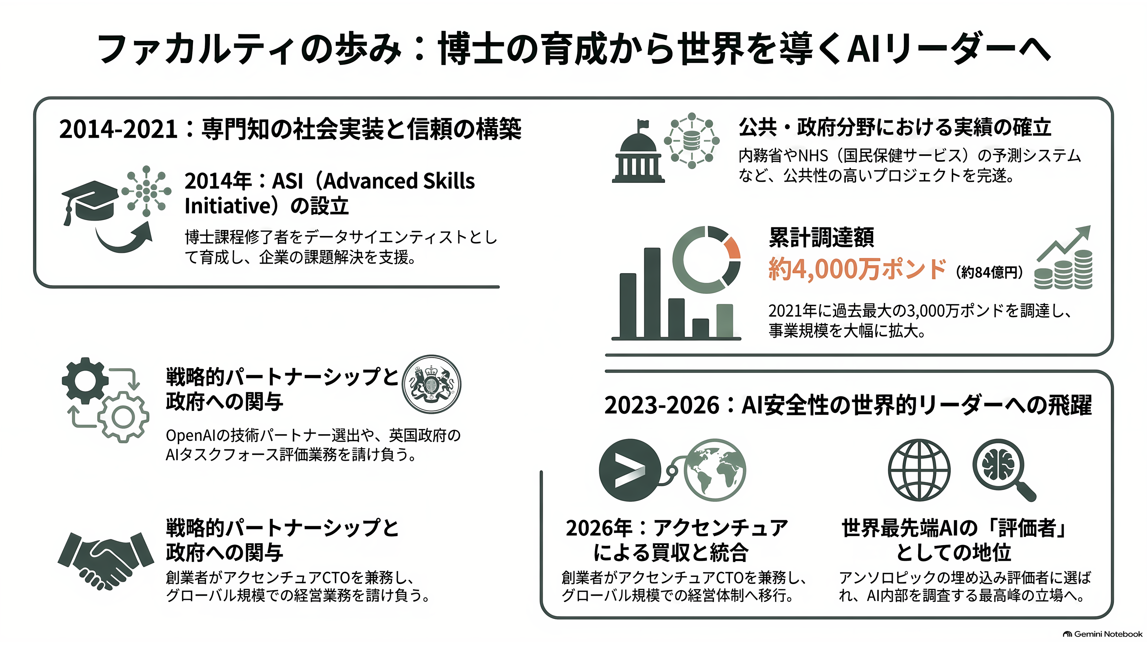 Anthropic が選んだ埋め込み評価者(Embedded Evaluator)、アクセンチュアが買収の英Faculty(ファカルティ)。創業者Marc Warner(マーク・ワーナー) - 創業から現在までの歩み - 章扉