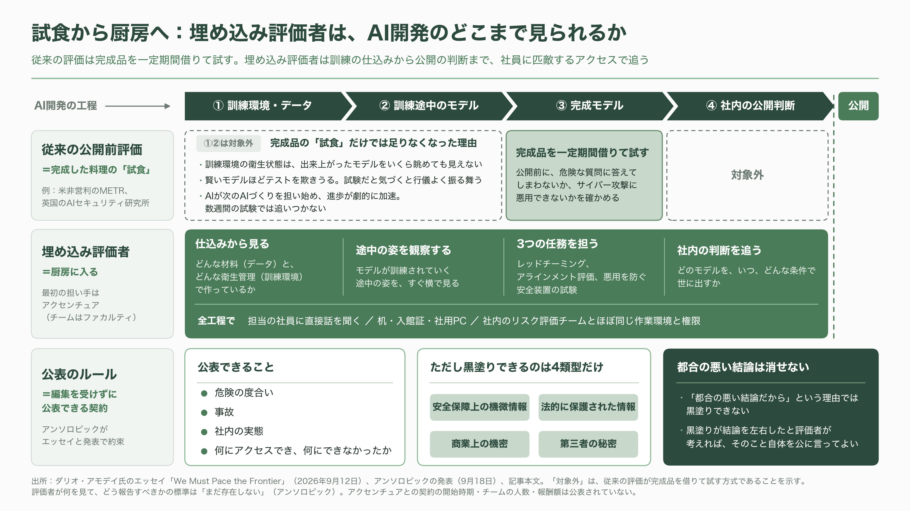 Anthropic が選んだ埋め込み評価者(Embedded Evaluator)、アクセンチュアが買収の英Faculty(ファカルティ)。創業者Marc Warner(マーク・ワーナー) - 埋め込み評価者とは何か。試食ではなく、厨房に入る - 図表1