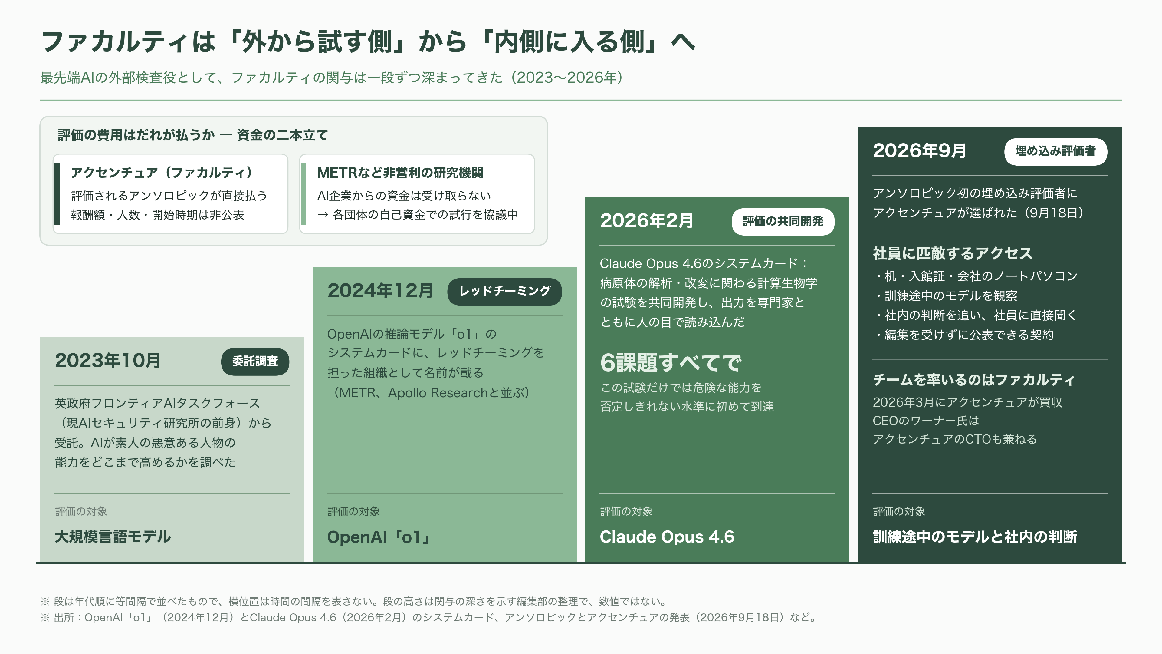 Anthropic が選んだ埋め込み評価者(Embedded Evaluator)、アクセンチュアが買収の英Faculty(ファカルティ)。創業者Marc Warner(マーク・ワーナー) - なぜ、研究機関ではなくアクセンチュアなのか - 図表1