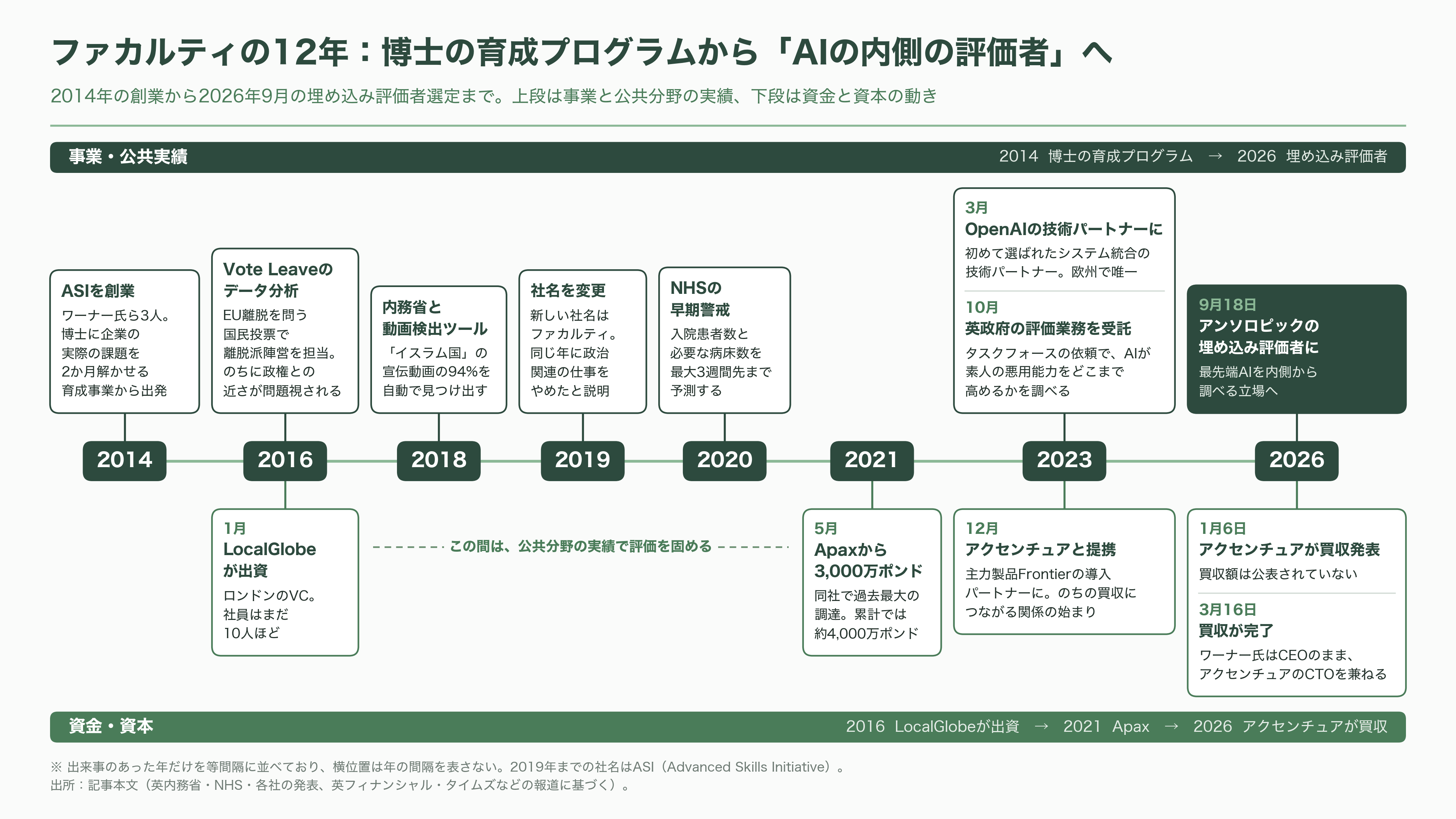 Anthropic が選んだ埋め込み評価者(Embedded Evaluator)、アクセンチュアが買収の英Faculty(ファカルティ)。創業者Marc Warner(マーク・ワーナー) - 創業から現在までの歩み - 図表1