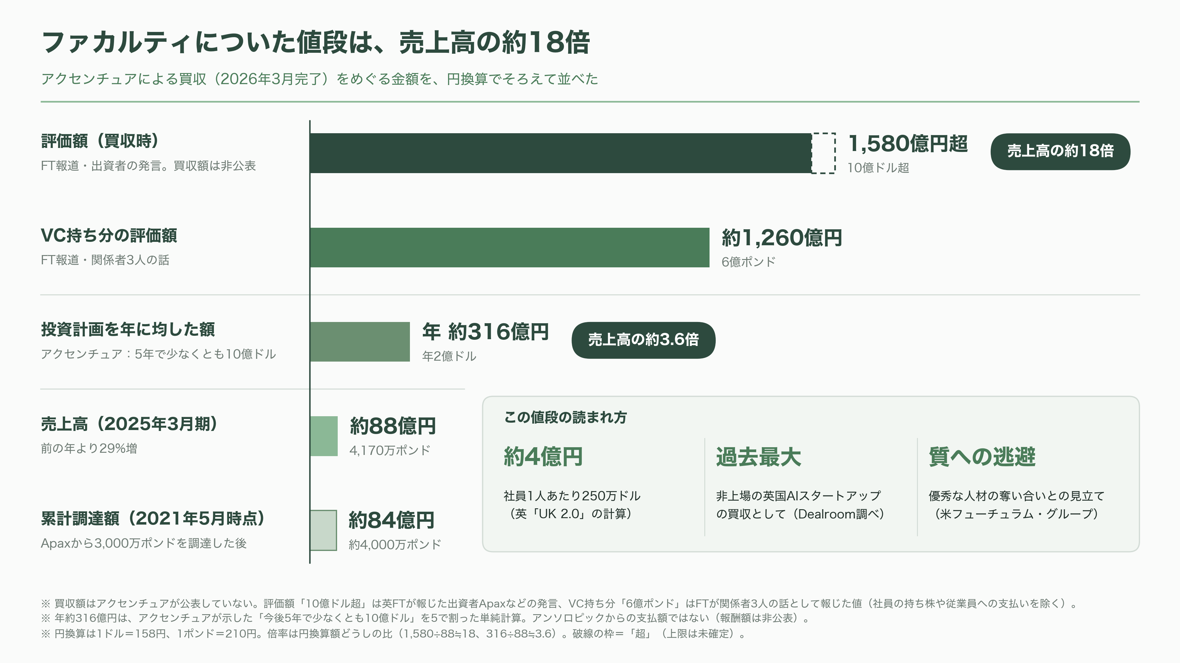 Anthropic が選んだ埋め込み評価者(Embedded Evaluator)、アクセンチュアが買収の英Faculty(ファカルティ)。創業者Marc Warner(マーク・ワーナー) - 投資家はこの案件をどう見たか - 図表1