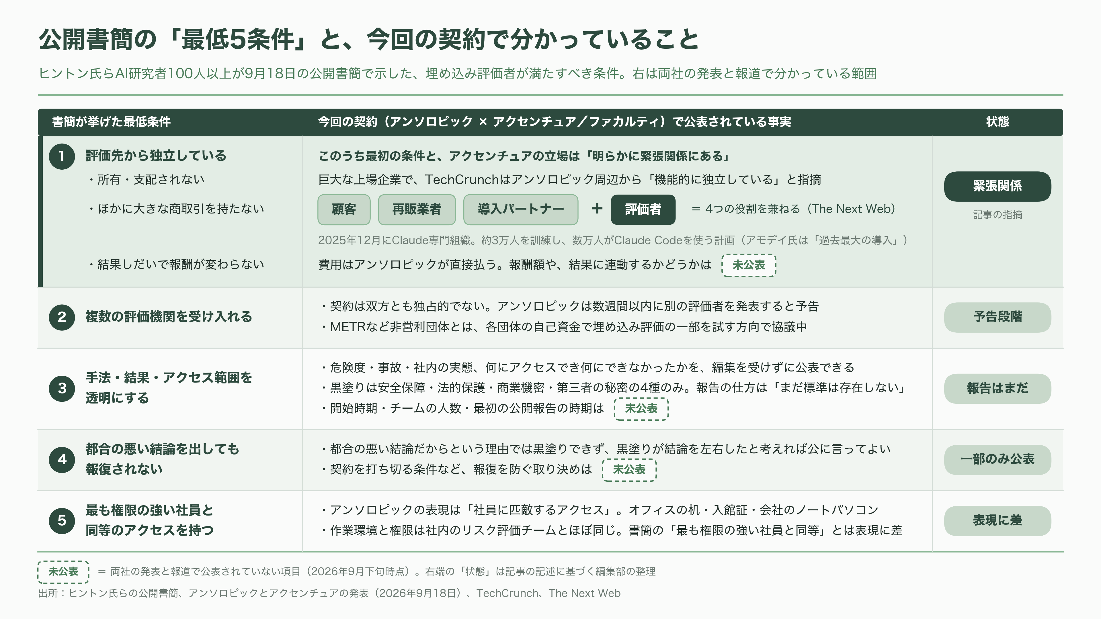 Anthropic が選んだ埋め込み評価者(Embedded Evaluator)、アクセンチュアが買収の英Faculty(ファカルティ)。創業者Marc Warner(マーク・ワーナー) - 「調べる側」と「売る側」が同じ会社という難題 - 図表1