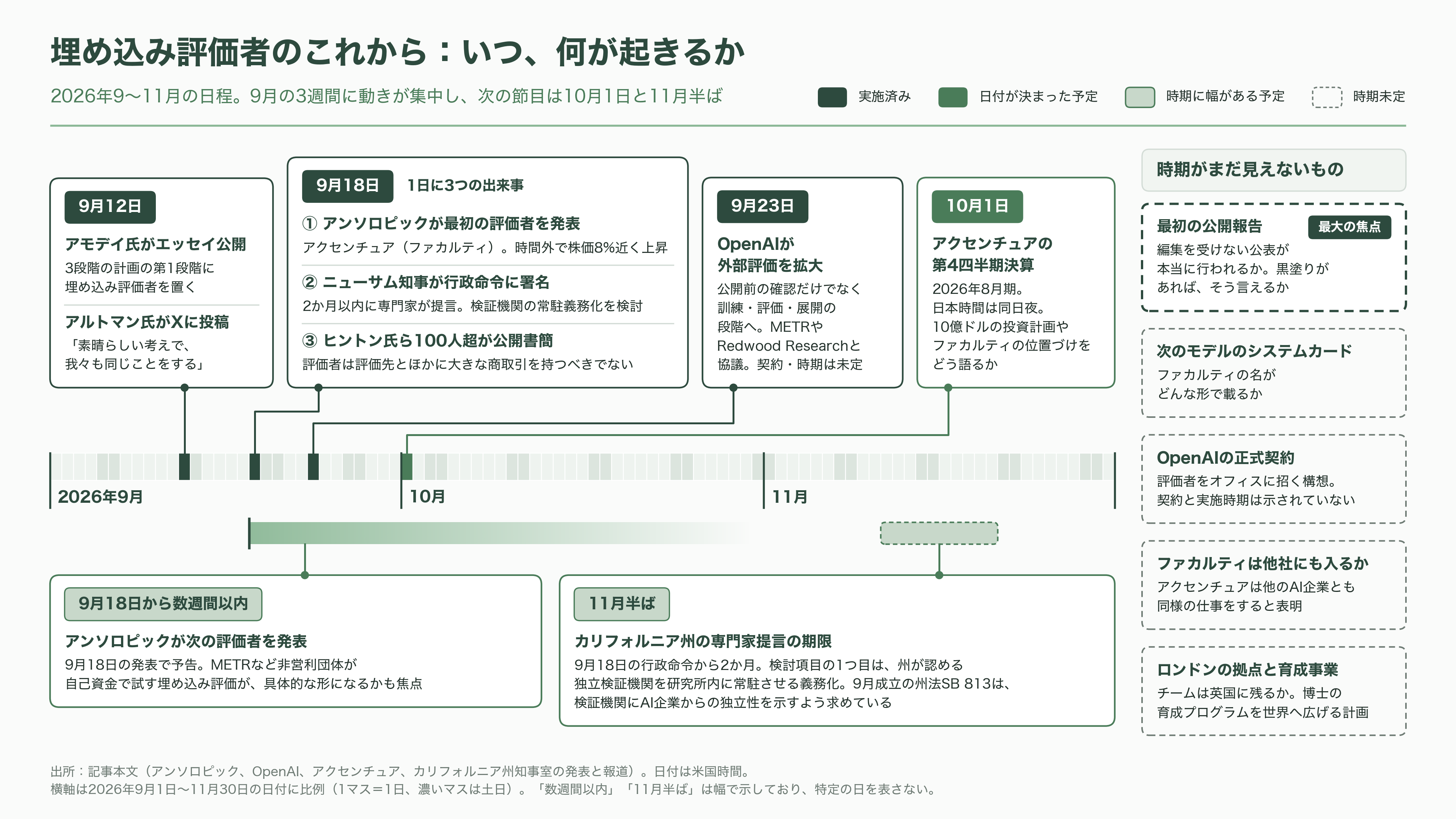 Anthropic が選んだ埋め込み評価者(Embedded Evaluator)、アクセンチュアが買収の英Faculty(ファカルティ)。創業者Marc Warner(マーク・ワーナー) - 今後の注目点。いつ、何が起きるか - 図表1