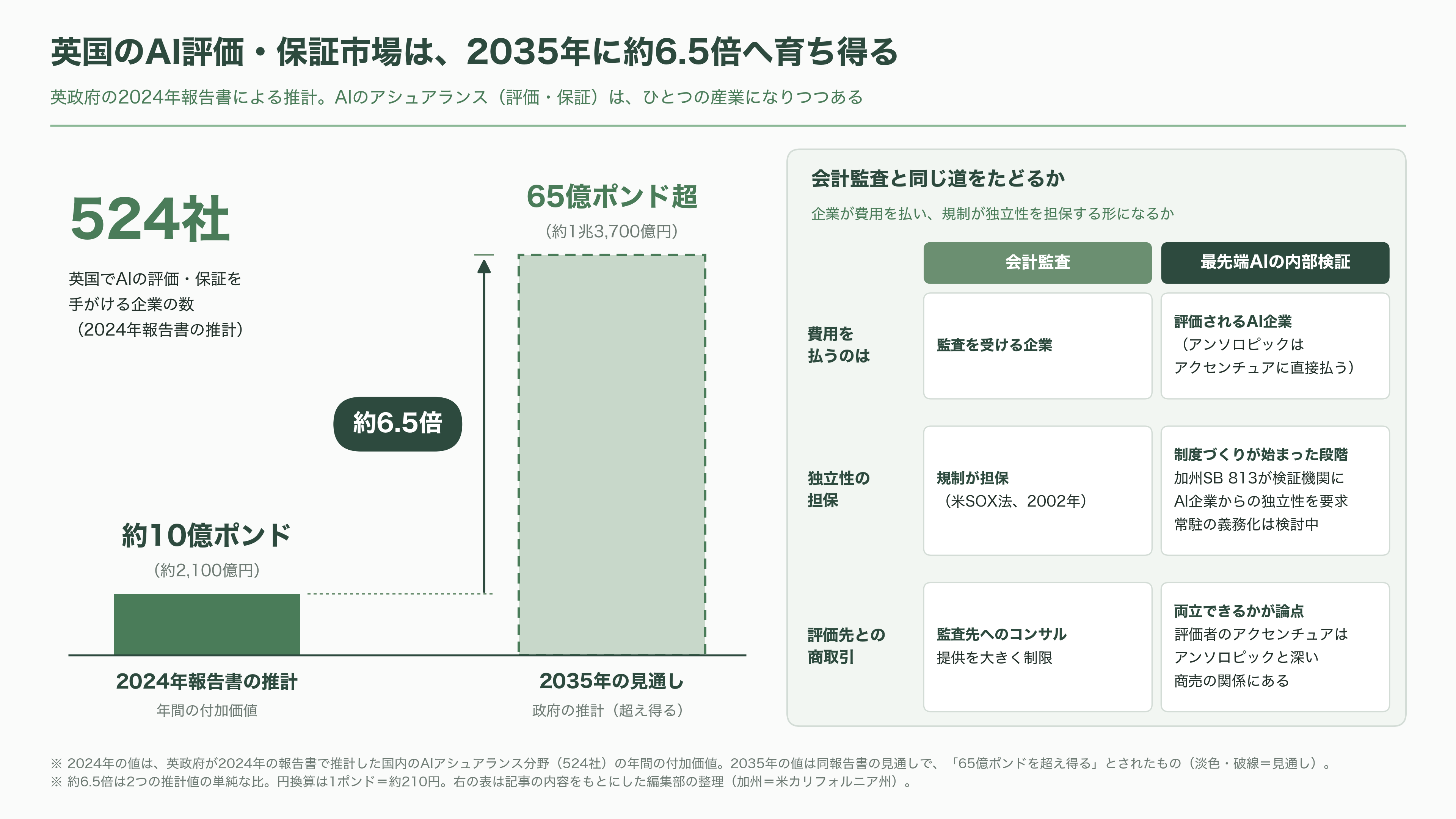 Anthropic が選んだ埋め込み評価者(Embedded Evaluator)、アクセンチュアが買収の英Faculty(ファカルティ)。創業者Marc Warner(マーク・ワーナー) - 評価が産業になる日 - 図表1