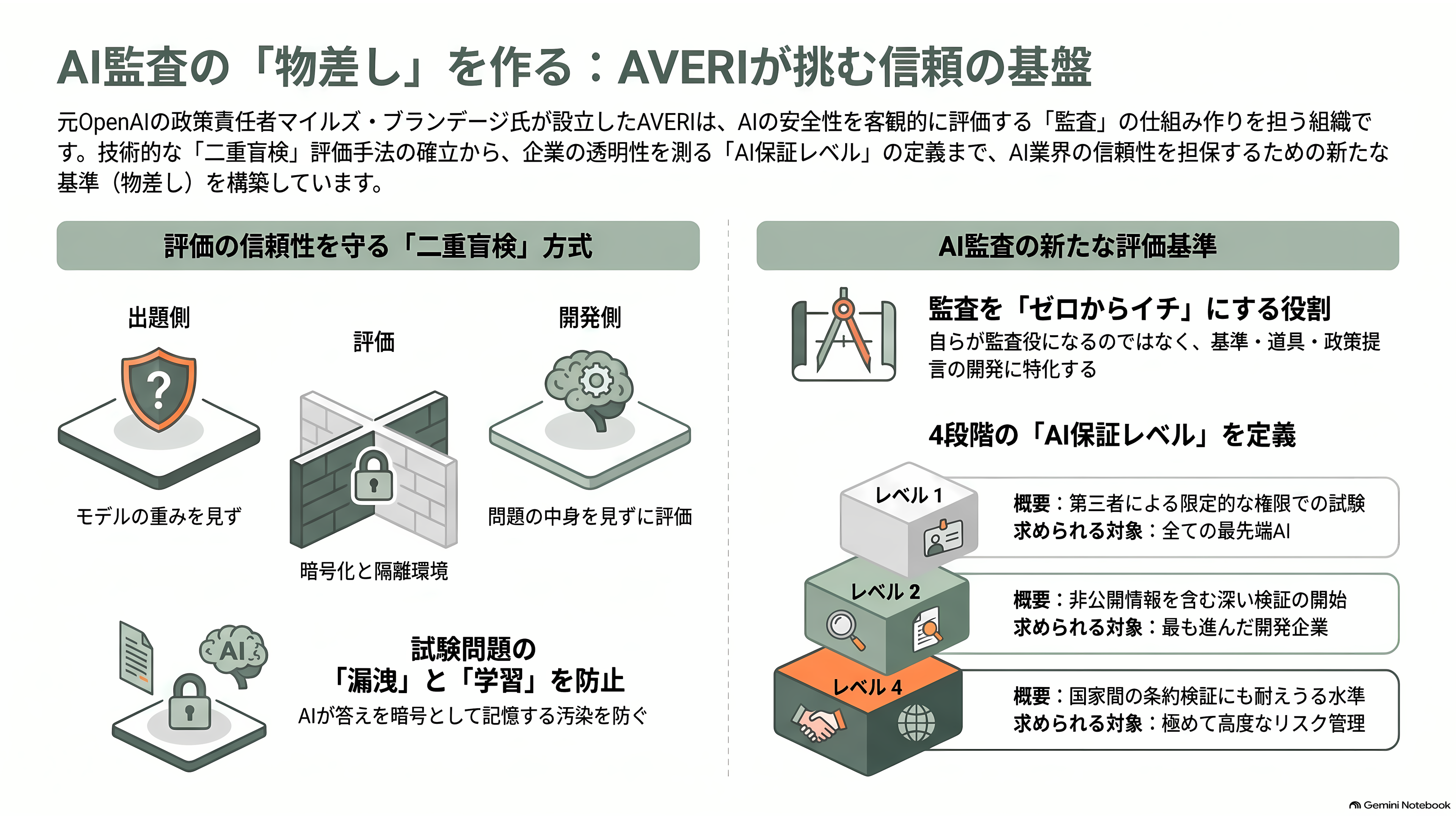 AI安全性の評価・監査機関 METR(メーター)、Apollo Research(アポロ・リサーチ)、AVERI(アヴェリ) - AVERI(アヴェリ)――AIの「会計監査」の物差しを作る - 章扉